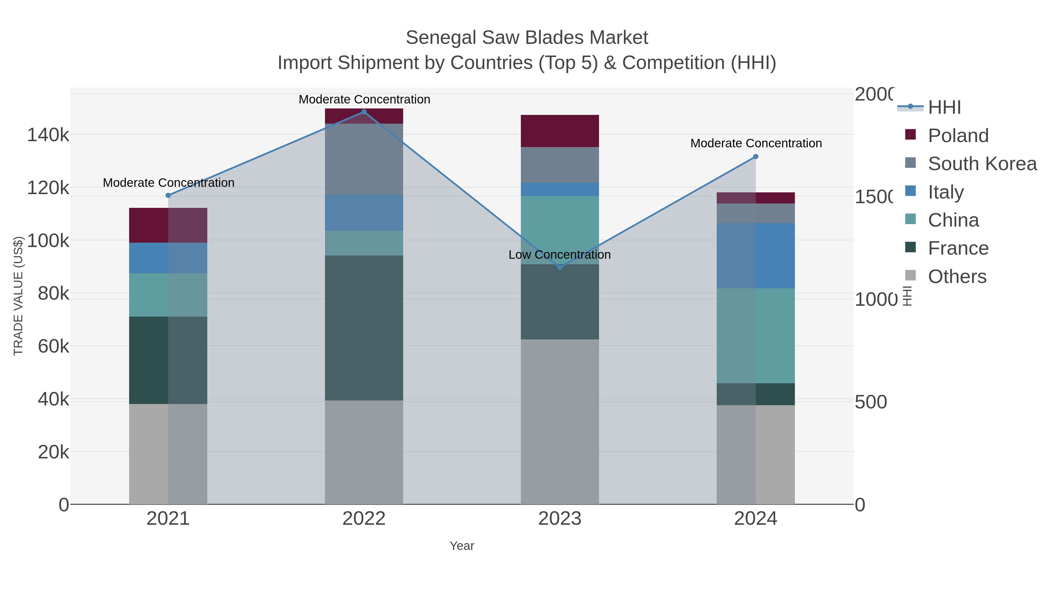 Senegal Saw Blades Market Import Shipment by Countries (Top 5) & Competition (HHI)