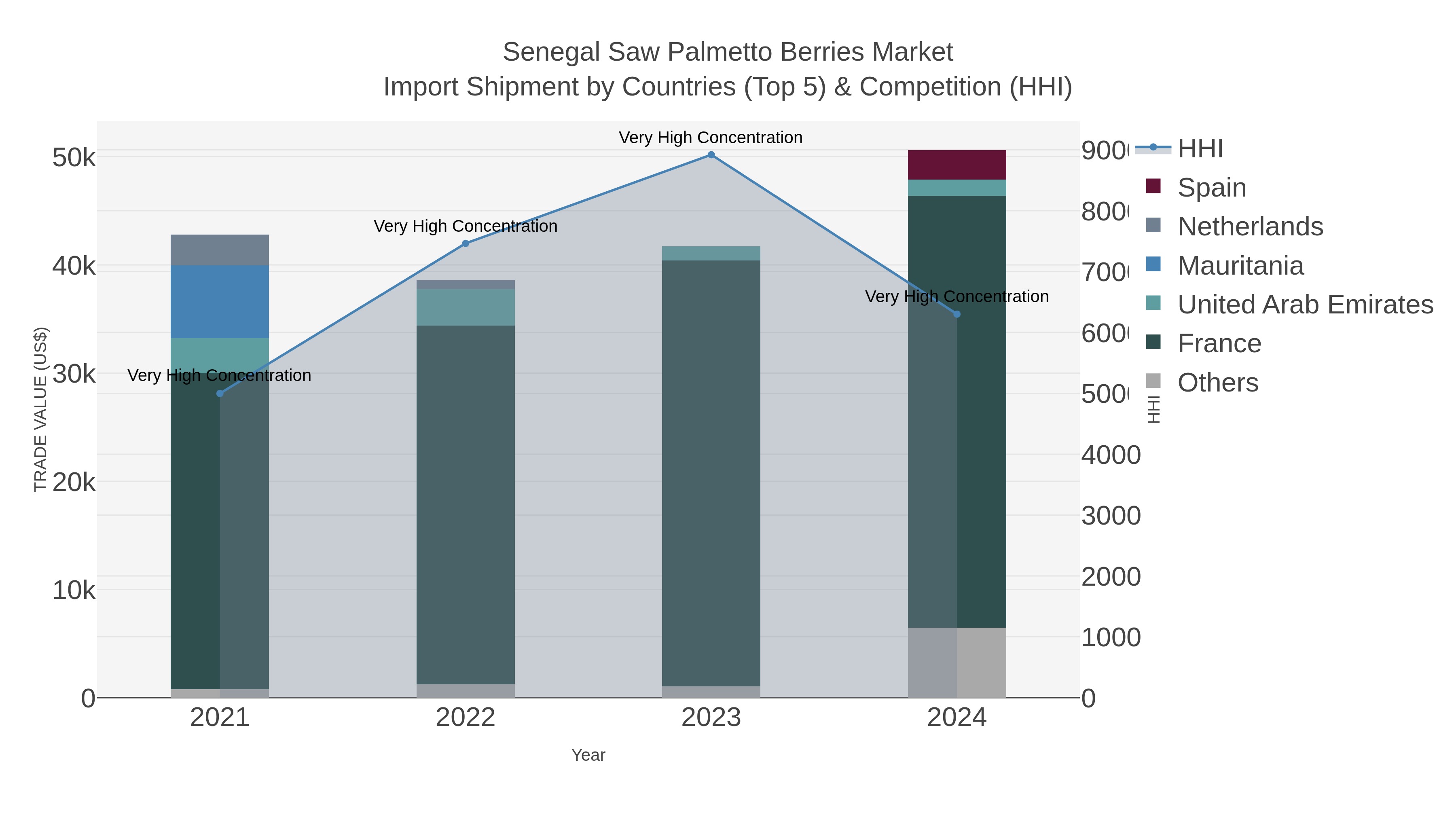 Senegal Saw Palmetto Berries Market Import Shipment by Countries (Top 5) & Competition (HHI)