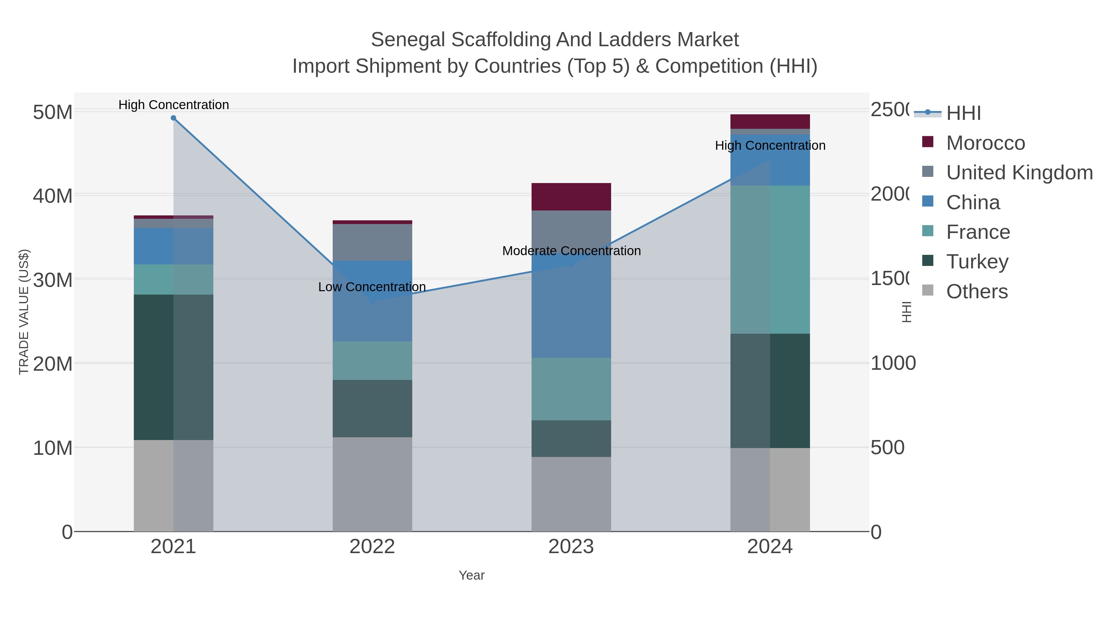 Senegal Scaffolding And Ladders Market Import Shipment by Countries (Top 5) & Competition (HHI)