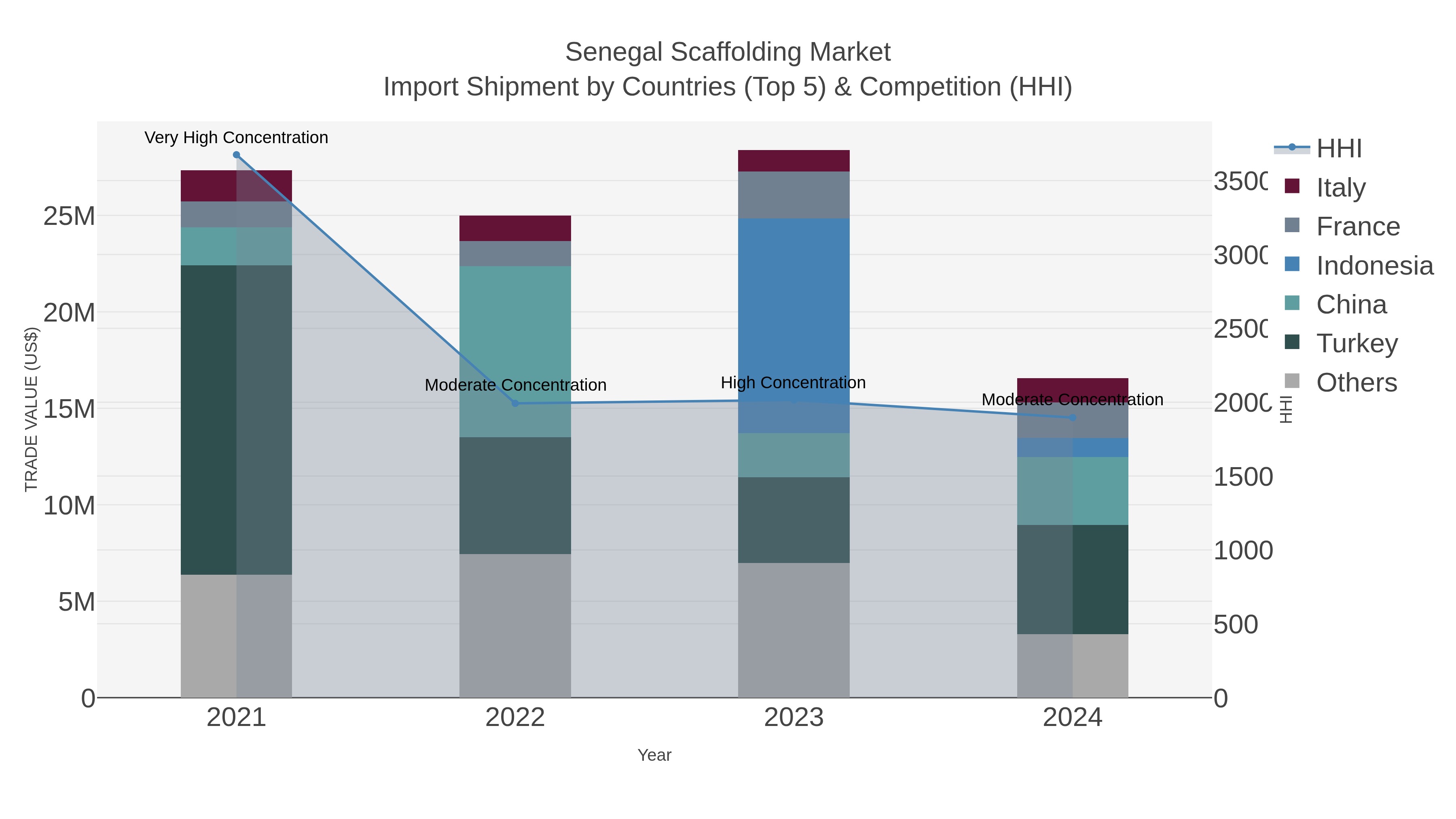 Senegal Scaffolding Market Import Shipment by Countries (Top 5) & Competition (HHI)