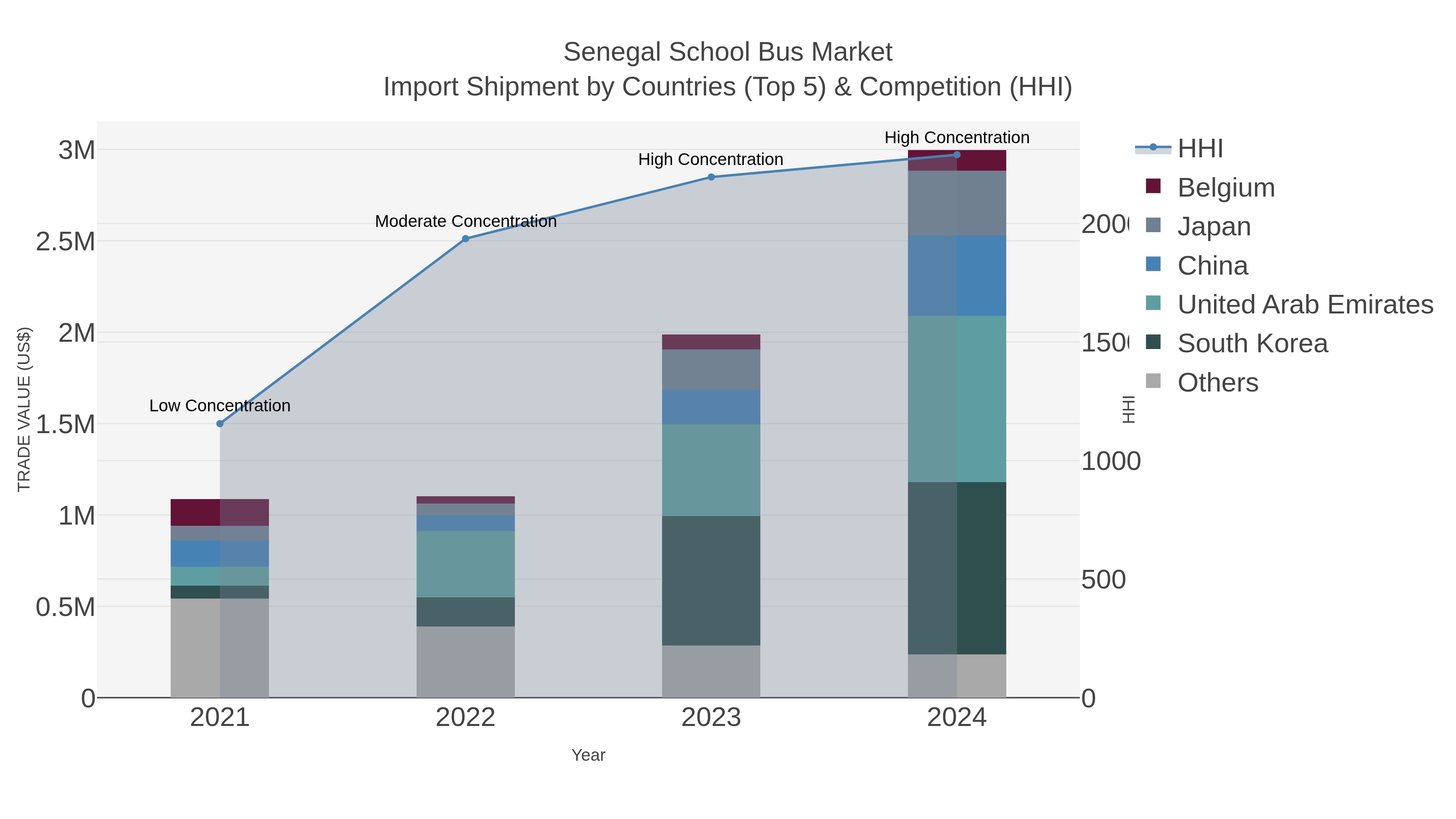 Senegal School Bus Market Import Shipment by Countries (Top 5) & Competition (HHI)