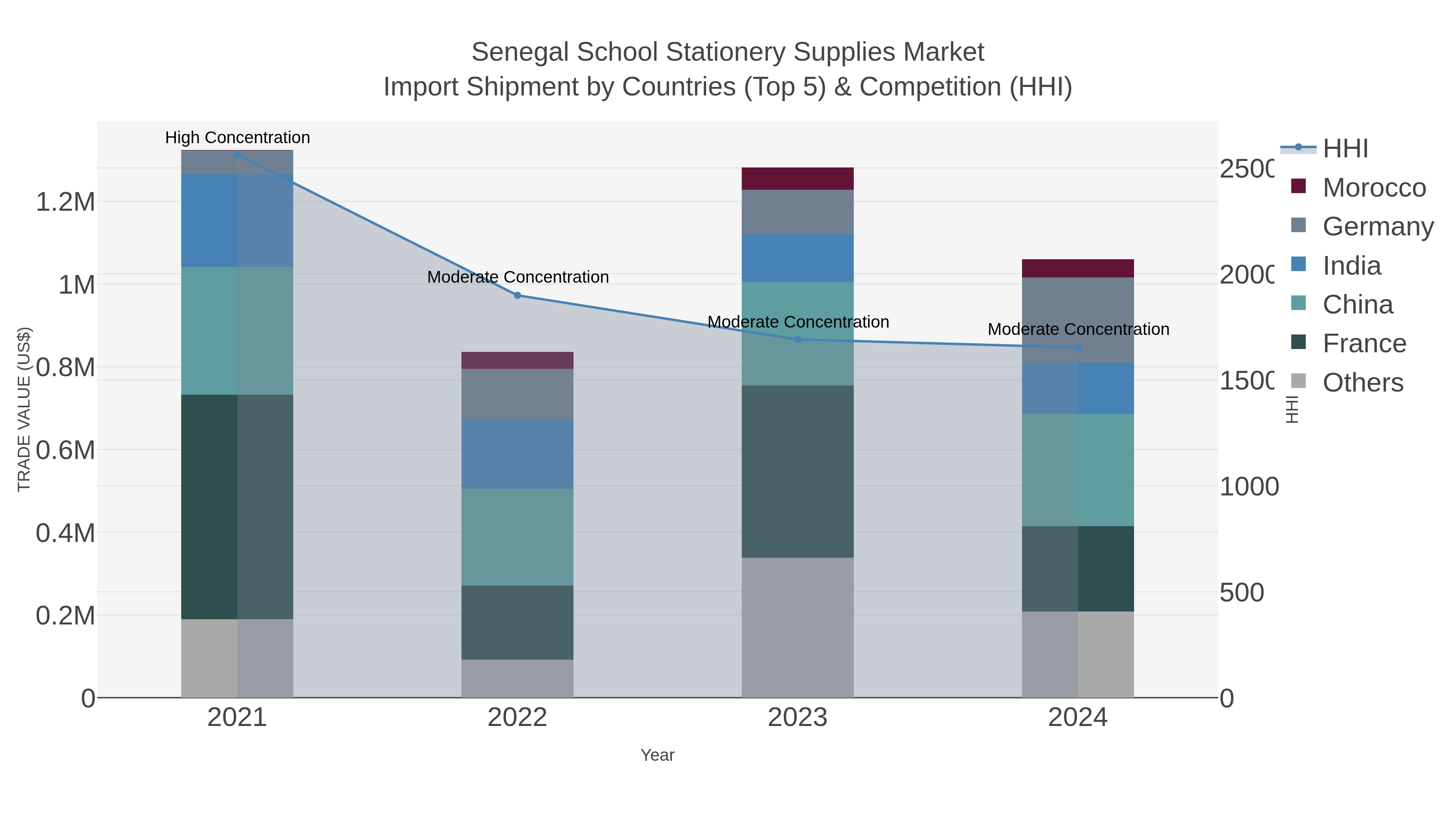 Senegal School Stationery Supplies Market Import Shipment by Countries (Top 5) & Competition (HHI)