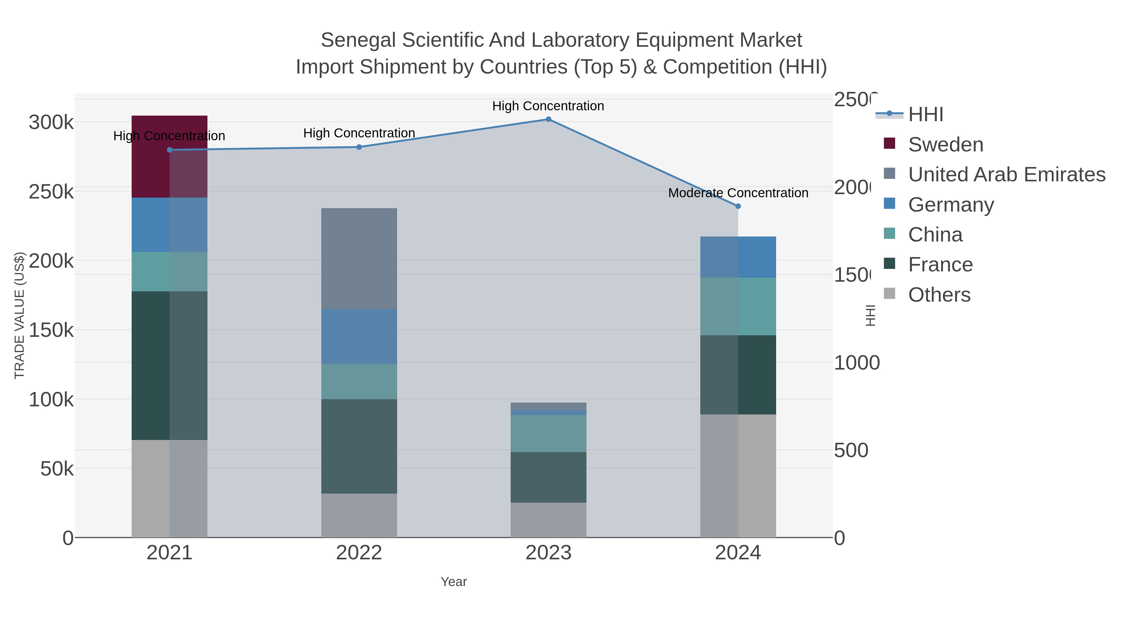 Senegal Scientific And Laboratory Equipment Market Import Shipment by Countries (Top 5) & Competition (HHI)