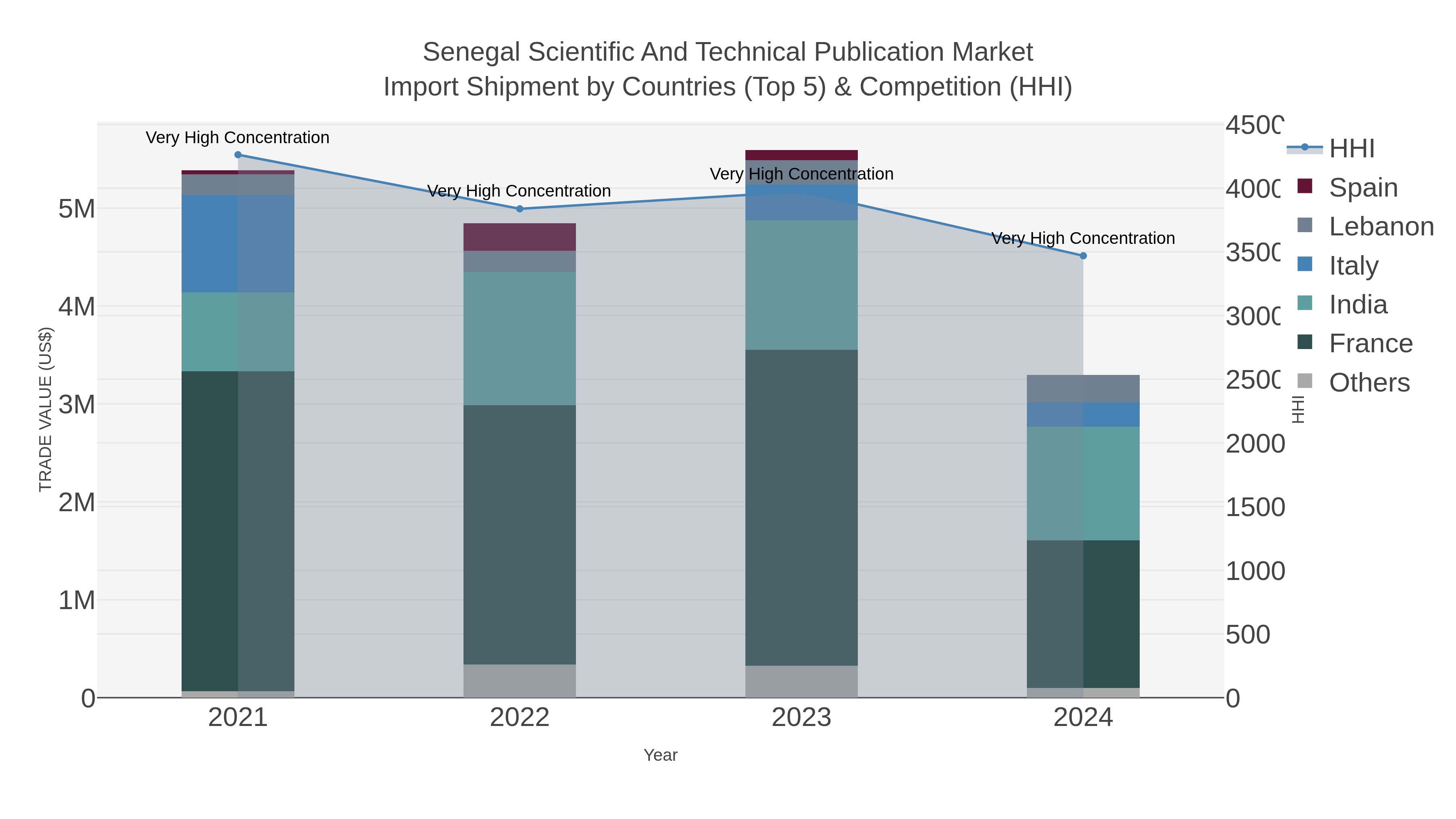 Senegal Scientific And Technical Publication Market Import Shipment by Countries (Top 5) & Competition (HHI)