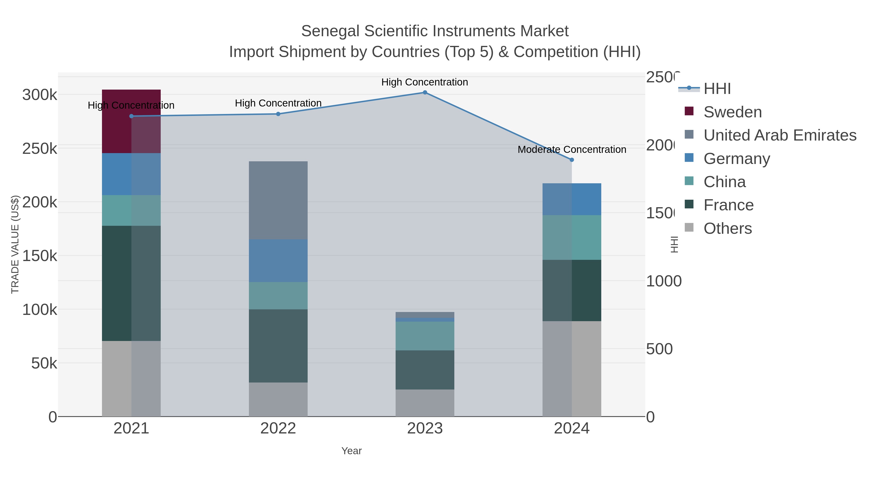 Senegal Scientific Instruments Market Import Shipment by Countries (Top 5) & Competition (HHI)