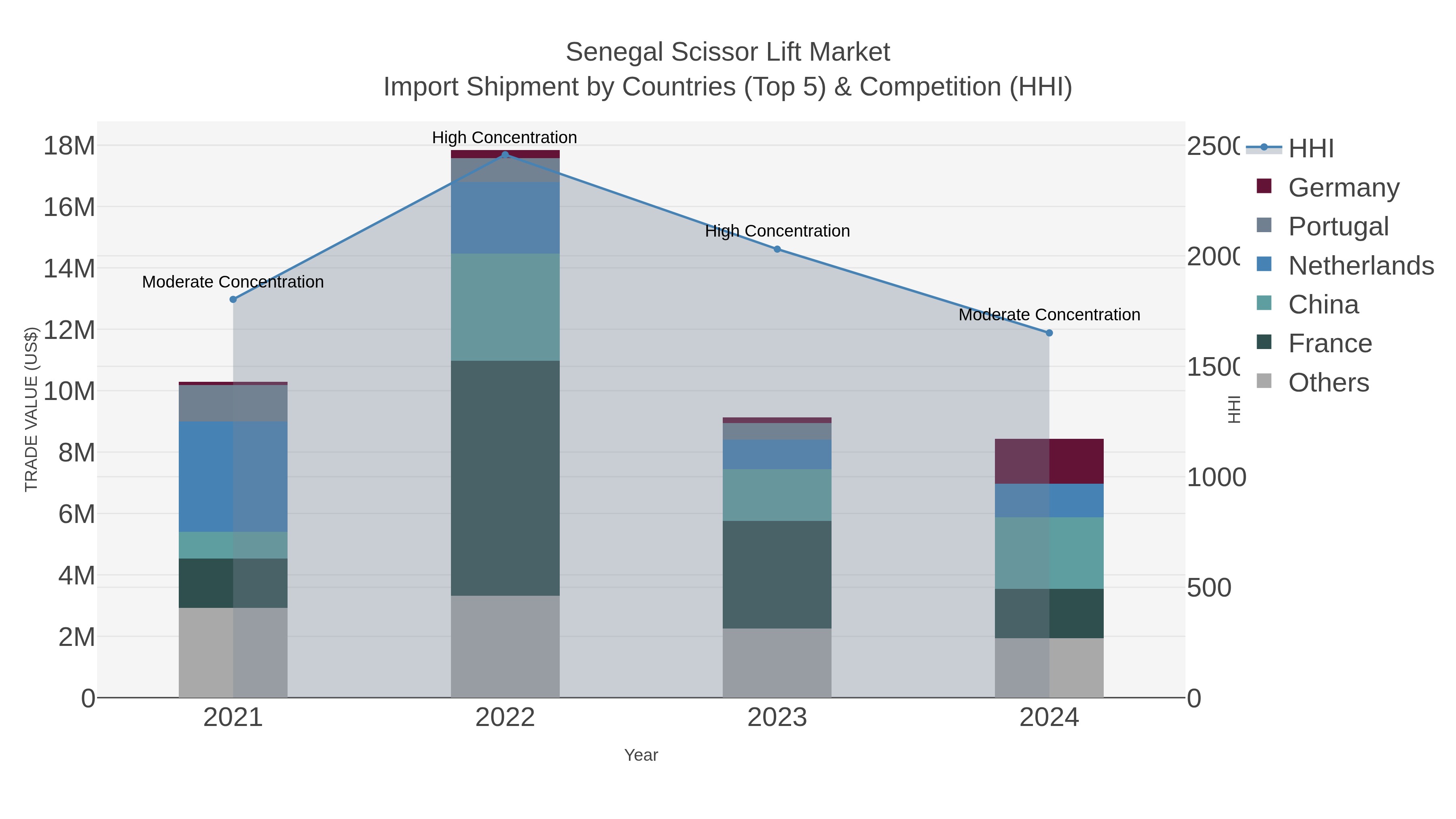 Senegal Scissor Lift Market Import Shipment by Countries (Top 5) & Competition (HHI)
