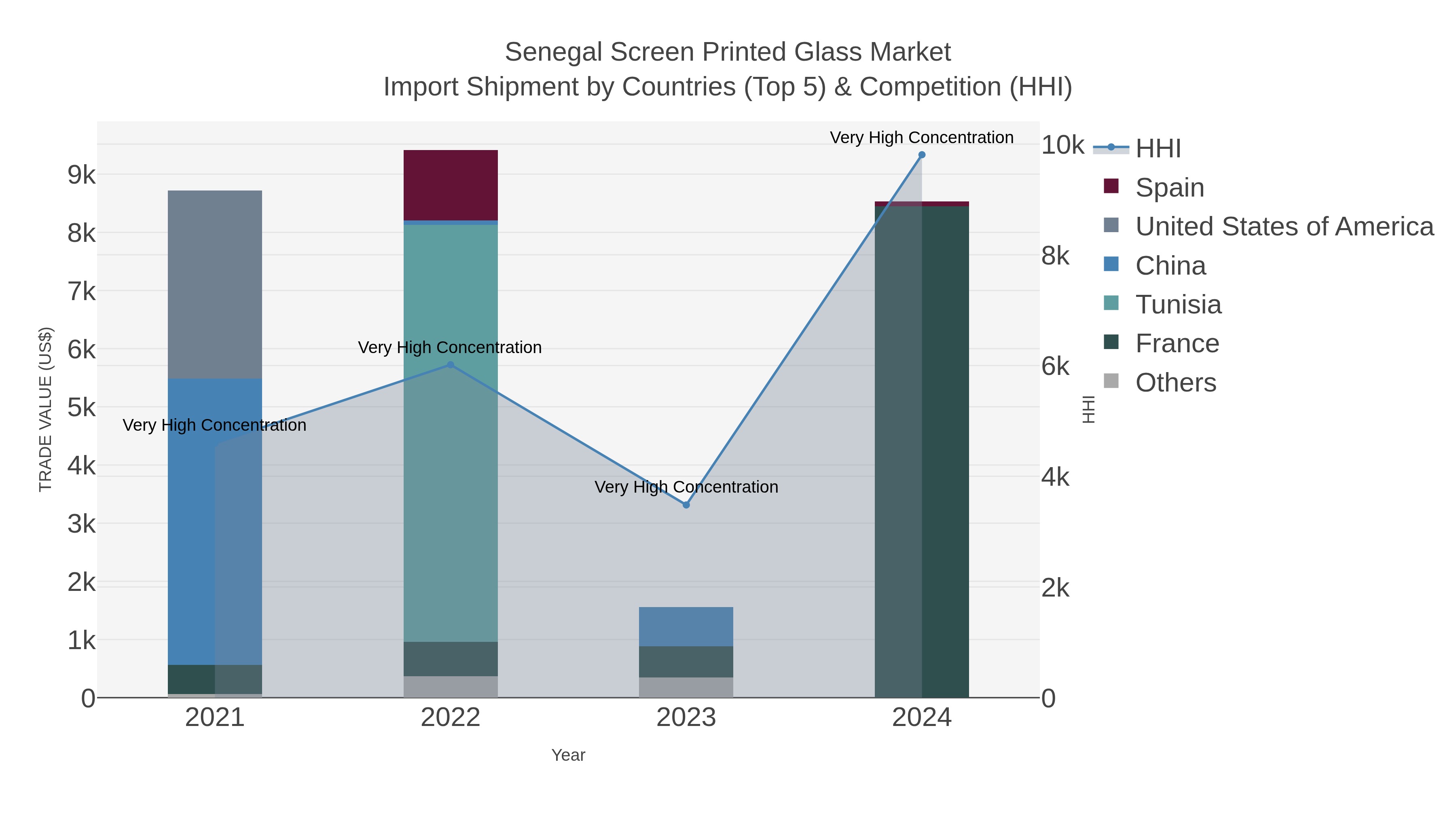 Senegal Screen Printed Glass Market Import Shipment by Countries (Top 5) & Competition (HHI)
