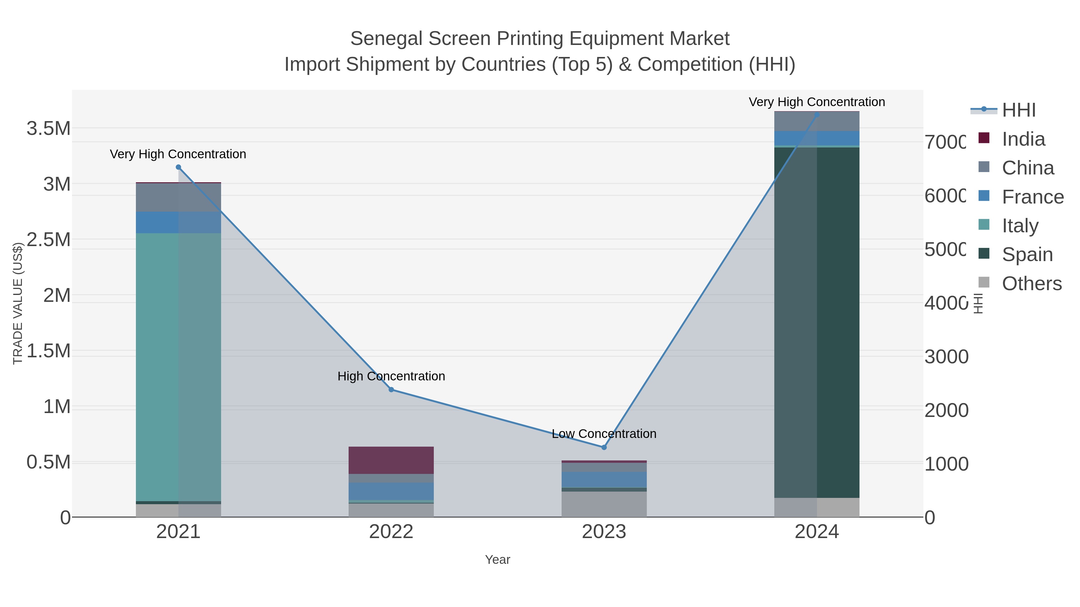 Senegal Screen Printing Equipment Market Import Shipment by Countries (Top 5) & Competition (HHI)