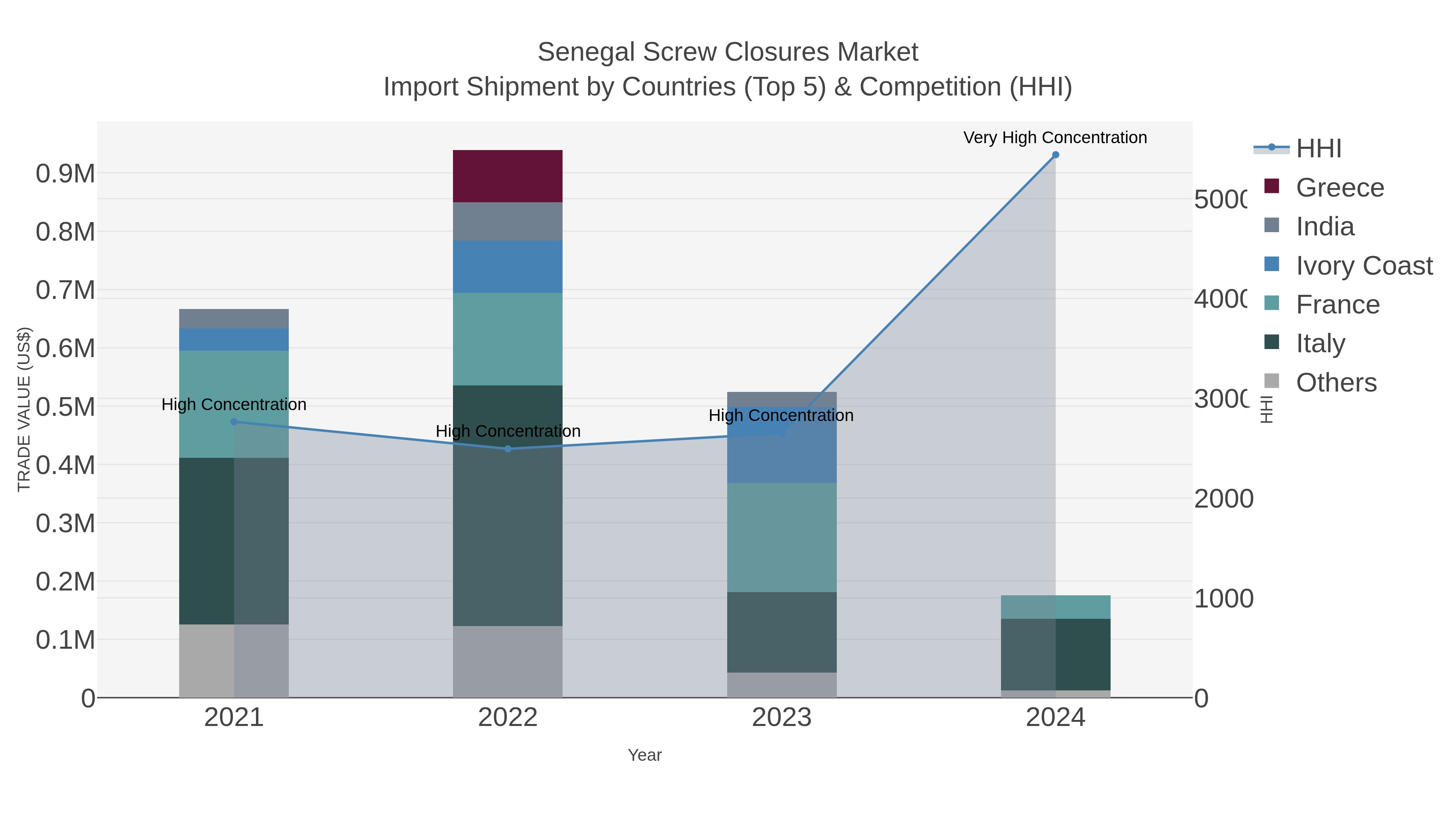 Senegal Screw Closures Market Import Shipment by Countries (Top 5) & Competition (HHI)