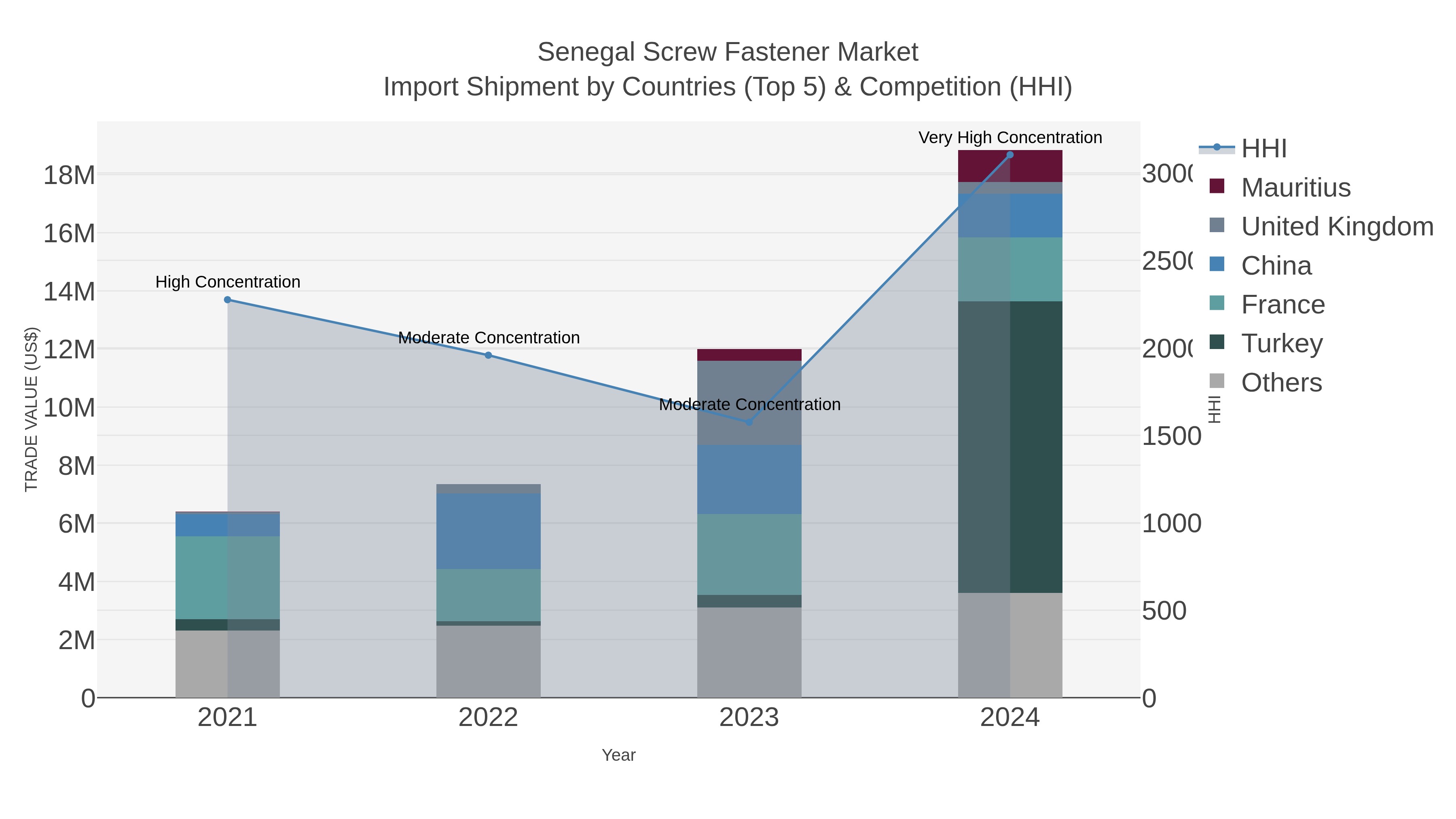 Senegal Screw Fastener Market Import Shipment by Countries (Top 5) & Competition (HHI)