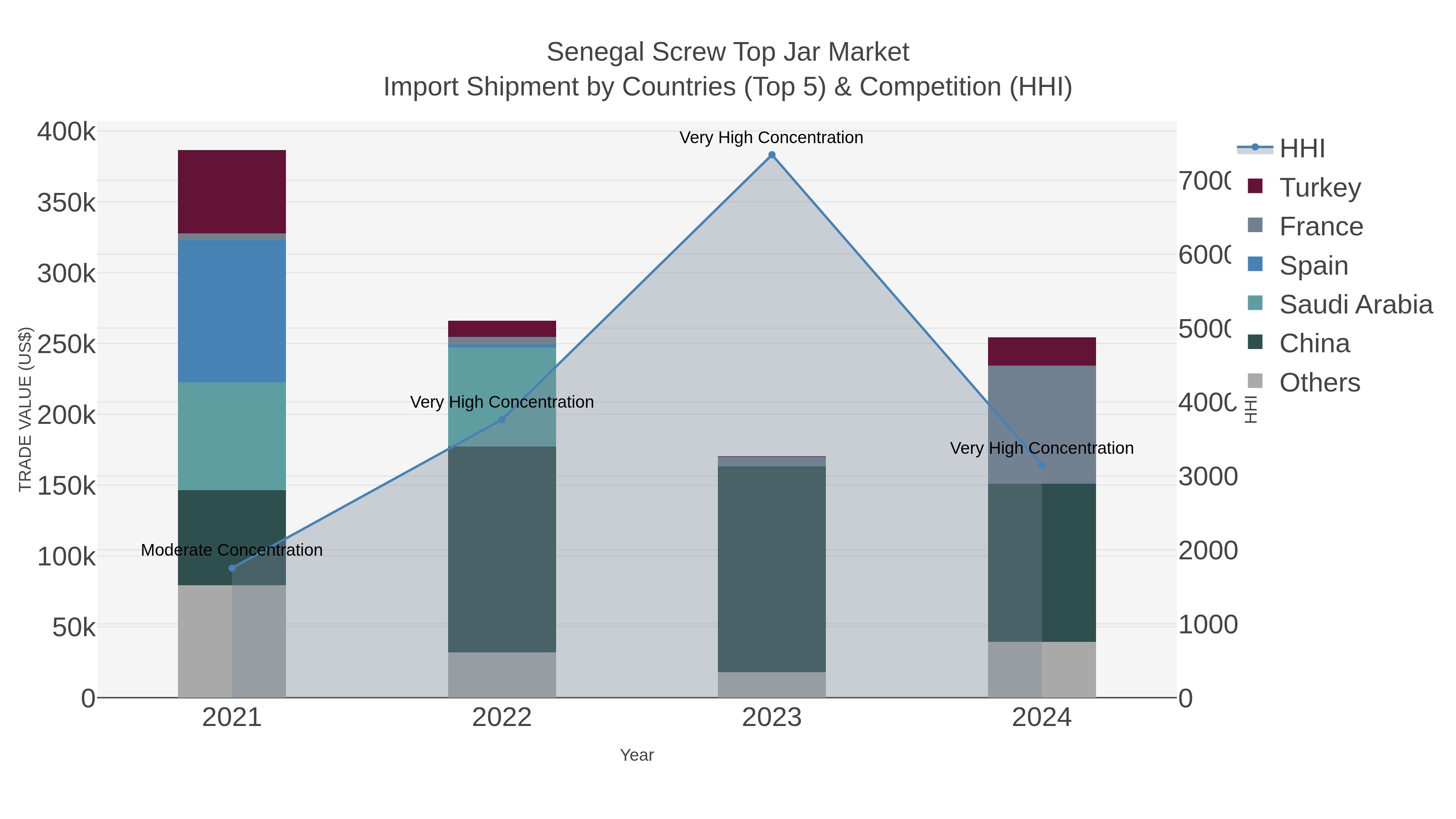 Senegal Screw Top Jar Market Import Shipment by Countries (Top 5) & Competition (HHI)