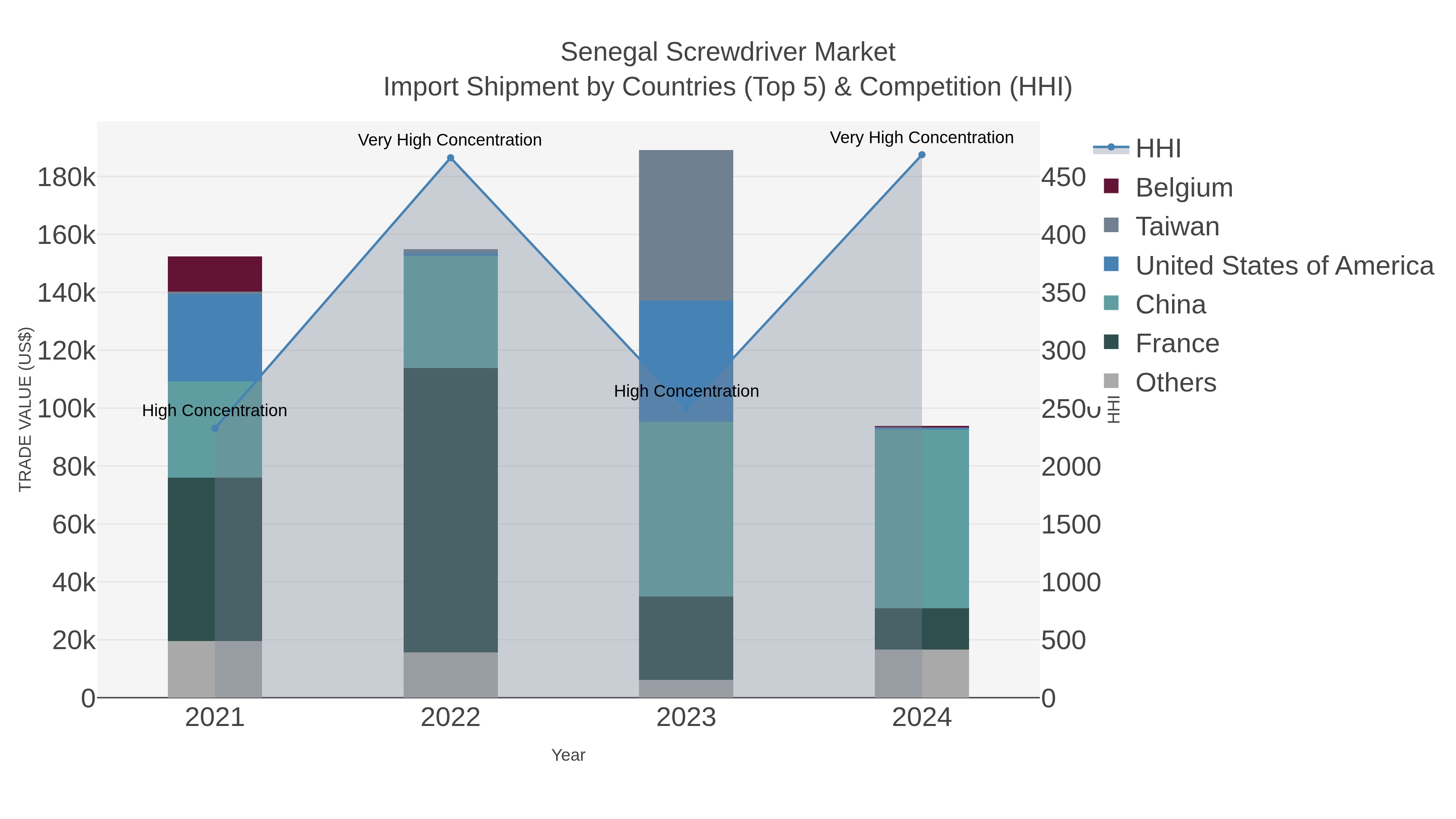 Senegal Screwdriver Market Import Shipment by Countries (Top 5) & Competition (HHI)