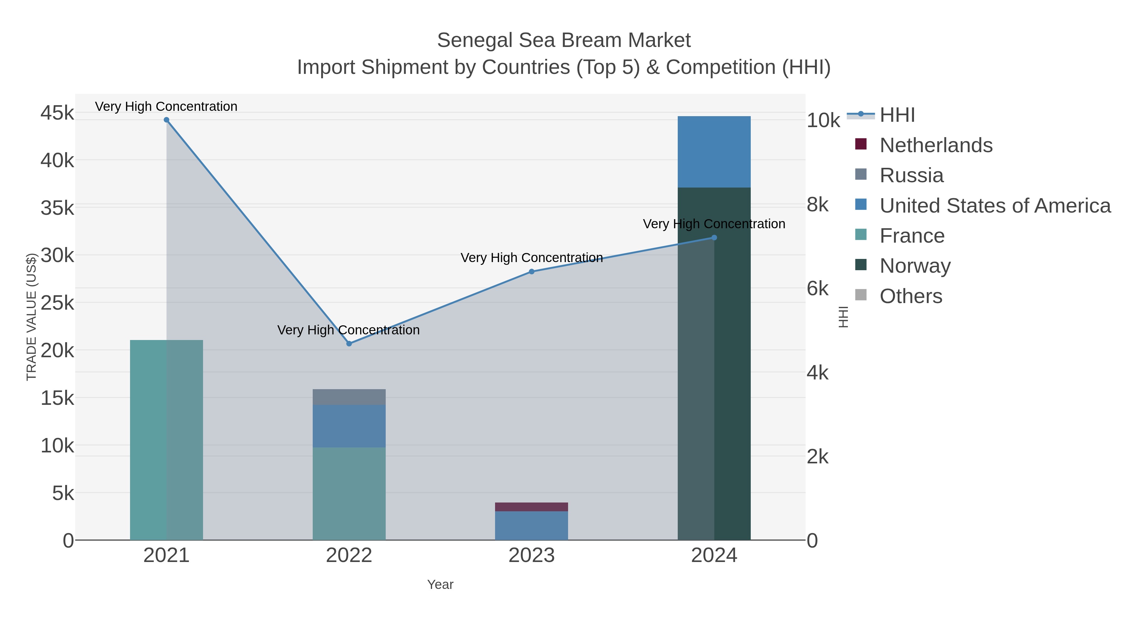 Senegal Sea Bream Market Import Shipment by Countries (Top 5) & Competition (HHI)