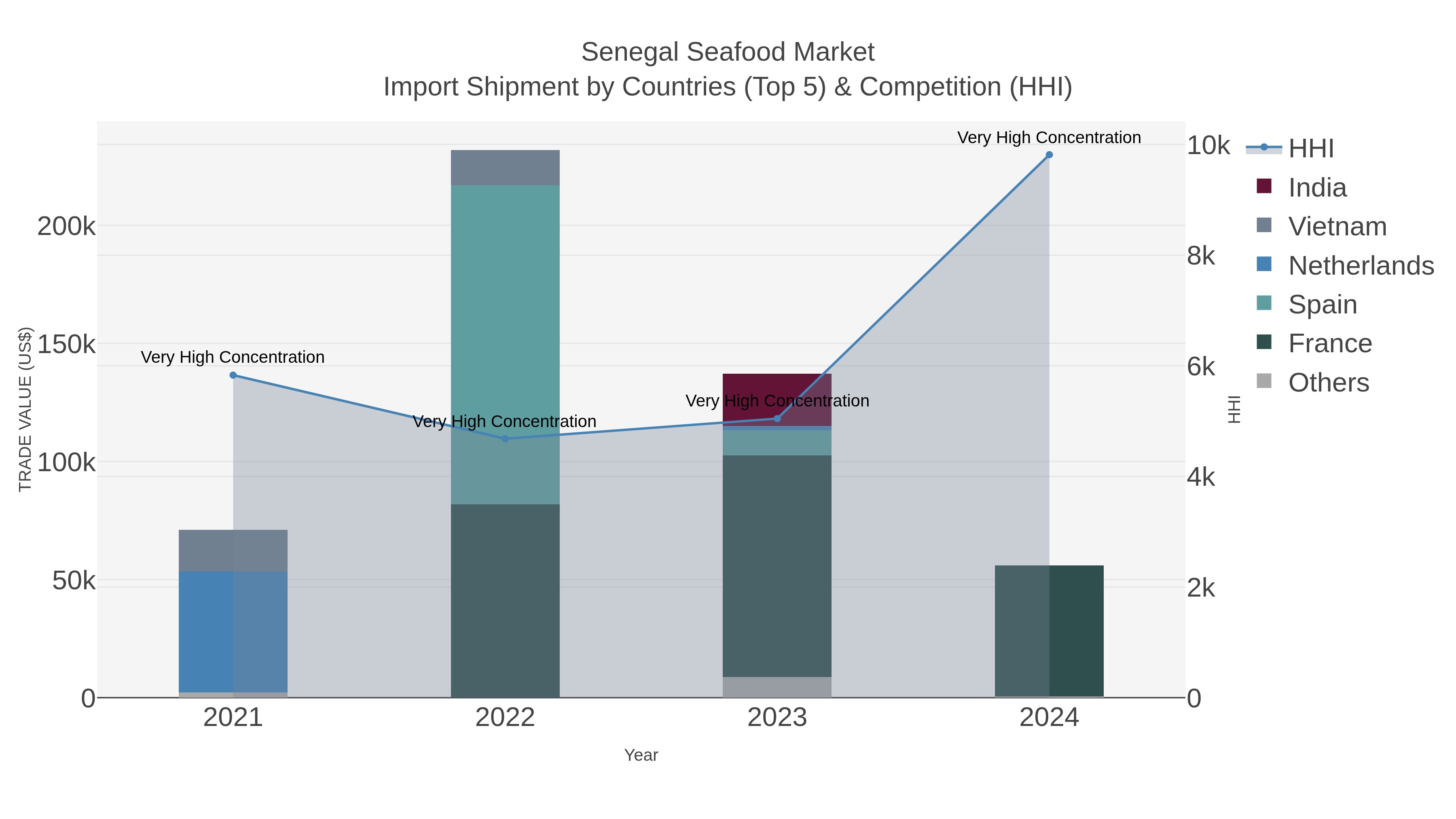 Senegal Seafood Market Import Shipment by Countries (Top 5) & Competition (HHI)