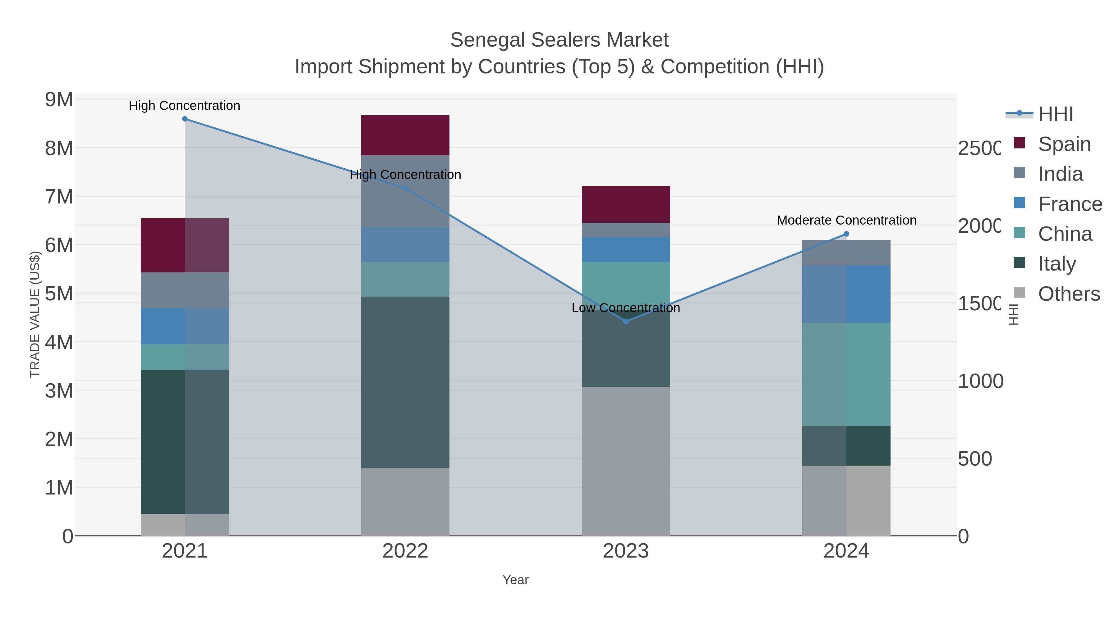 Senegal Sealers Market Import Shipment by Countries (Top 5) & Competition (HHI)
