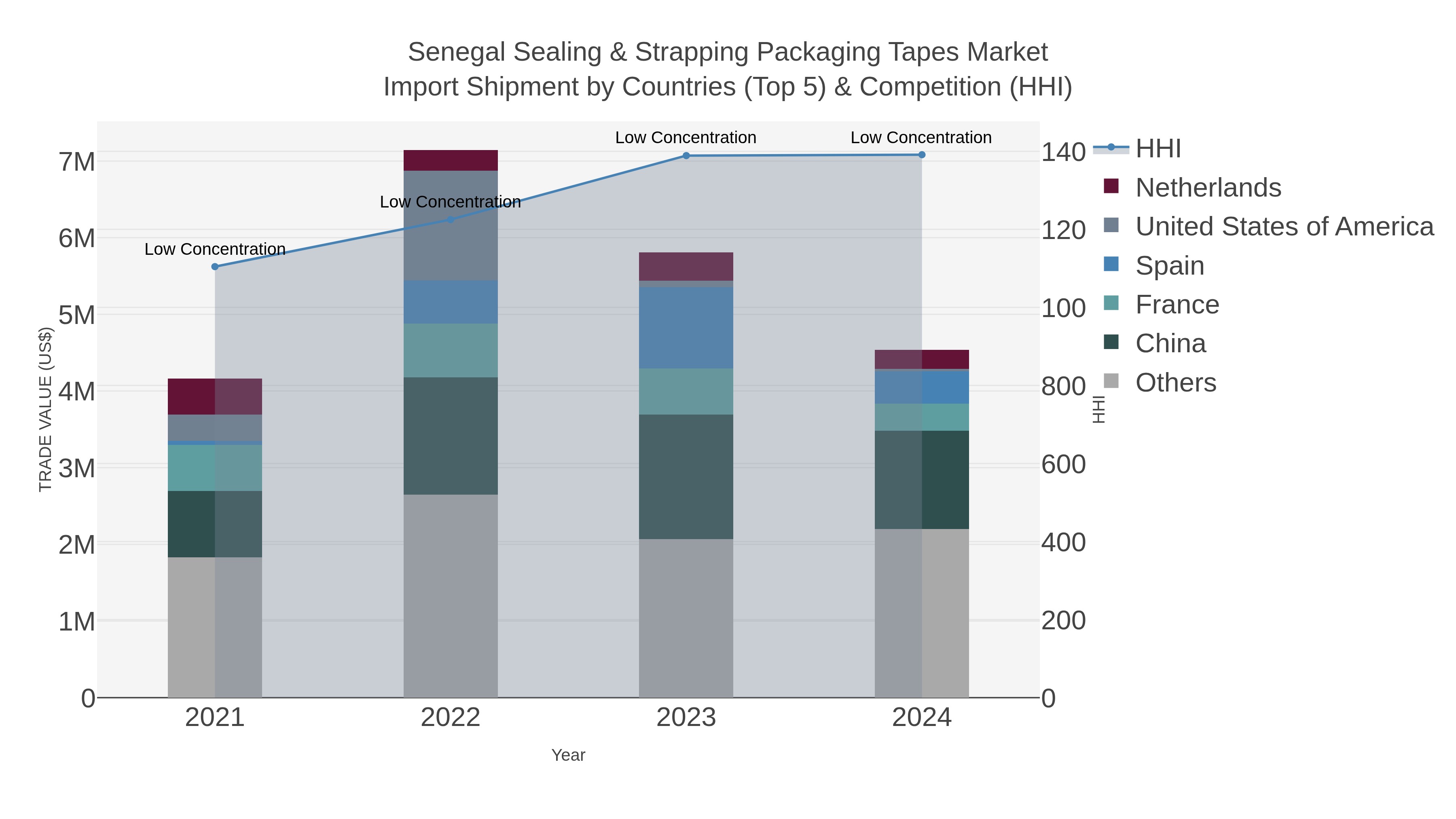 Senegal Sealing & Strapping Packaging Tapes Market Import Shipment by Countries (Top 5) & Competition (HHI)