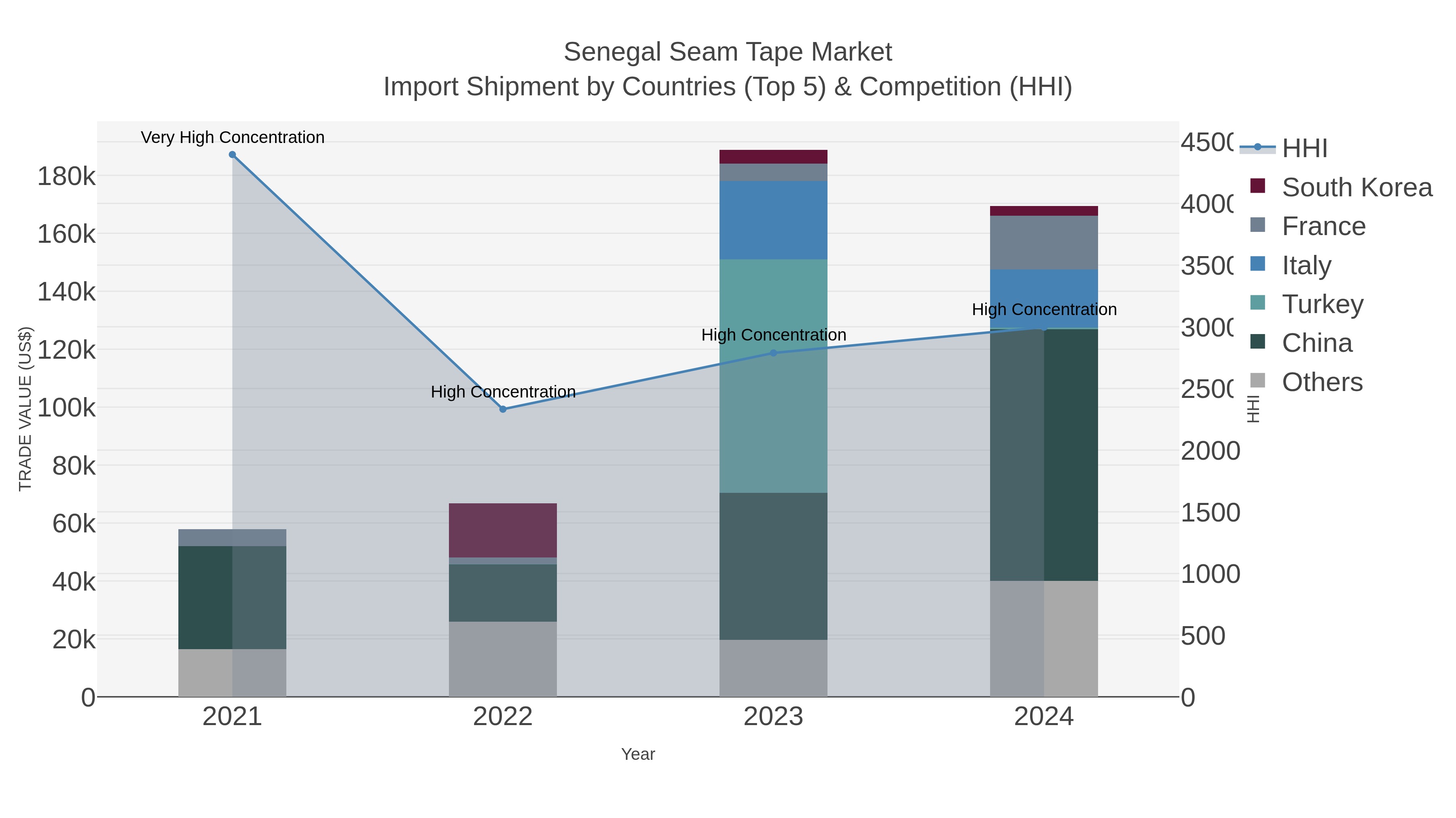 Senegal Seam Tape Market Import Shipment by Countries (Top 5) & Competition (HHI)