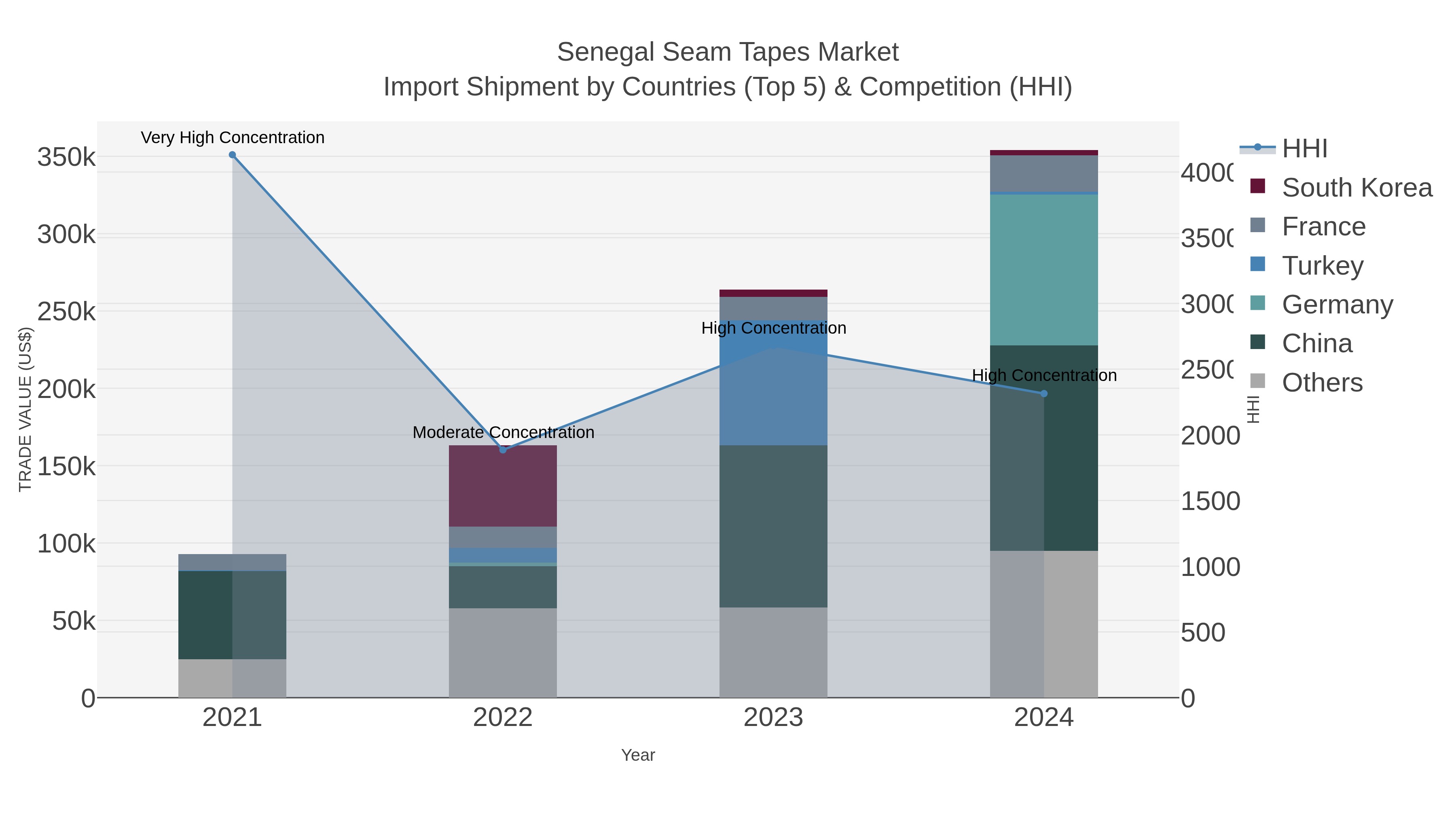 Senegal Seam Tapes Market Import Shipment by Countries (Top 5) & Competition (HHI)