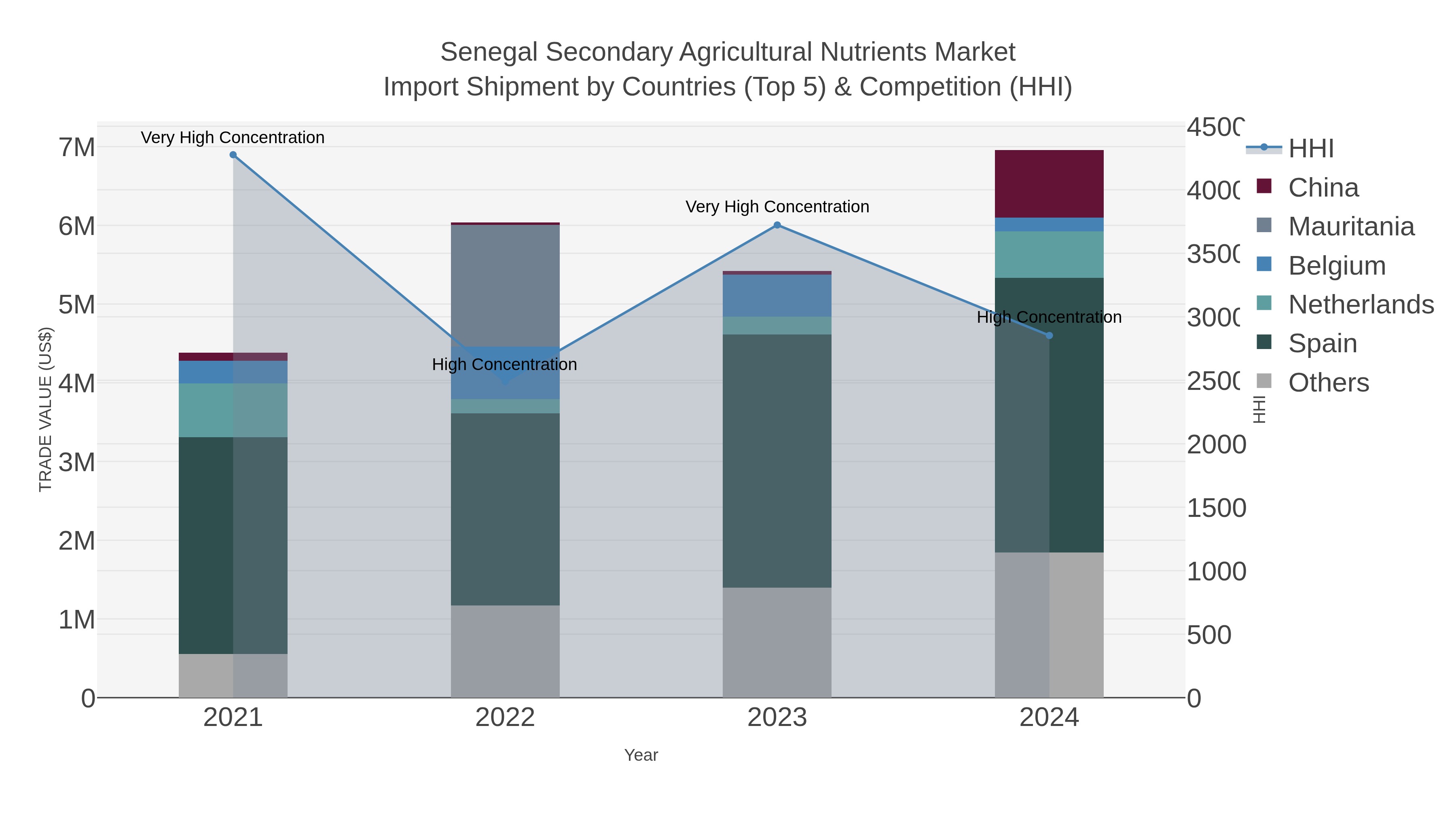 Senegal Secondary Agricultural Nutrients Market Import Shipment by Countries (Top 5) & Competition (HHI)