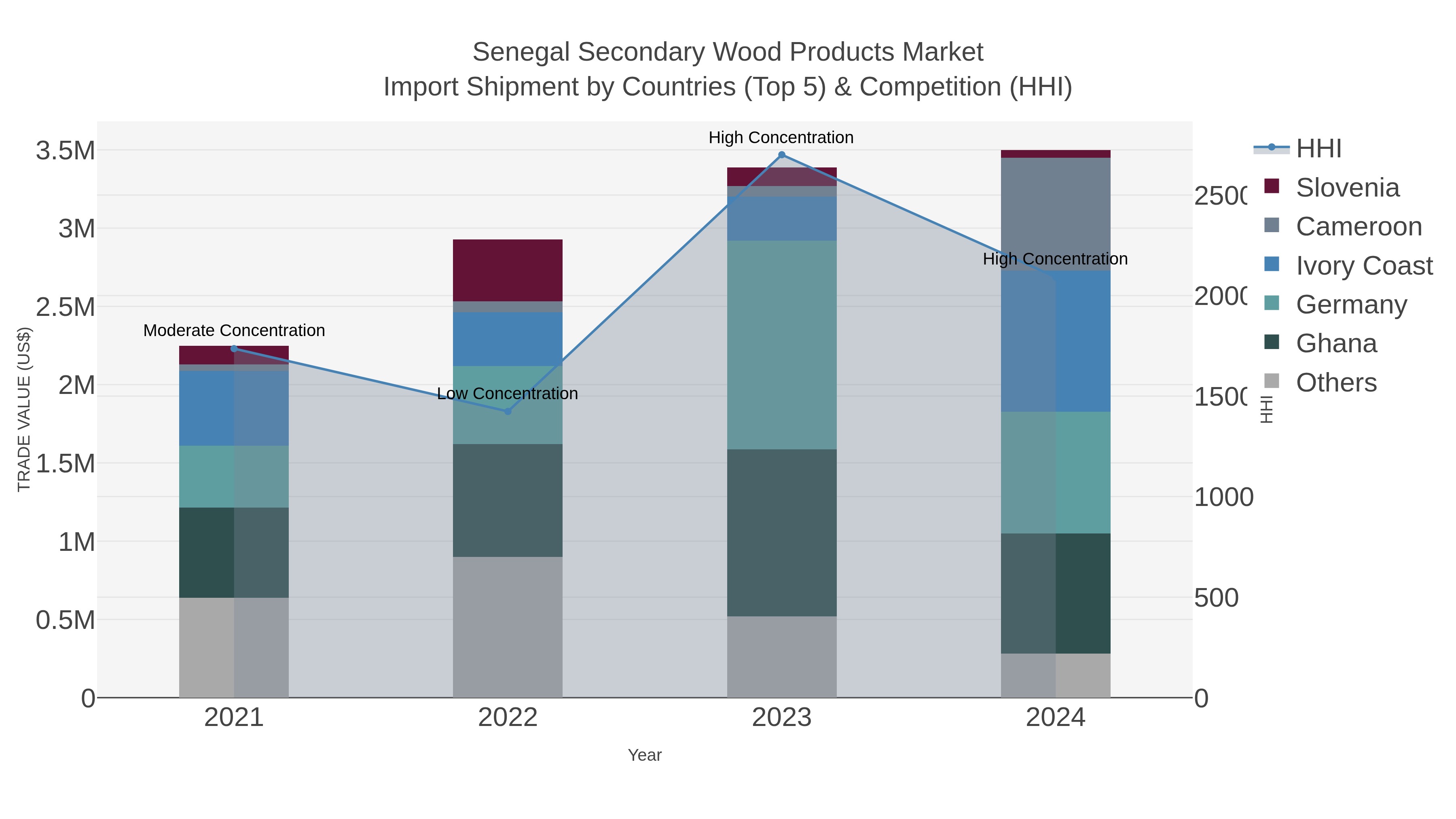 Senegal Secondary Wood Products Market Import Shipment by Countries (Top 5) & Competition (HHI)
