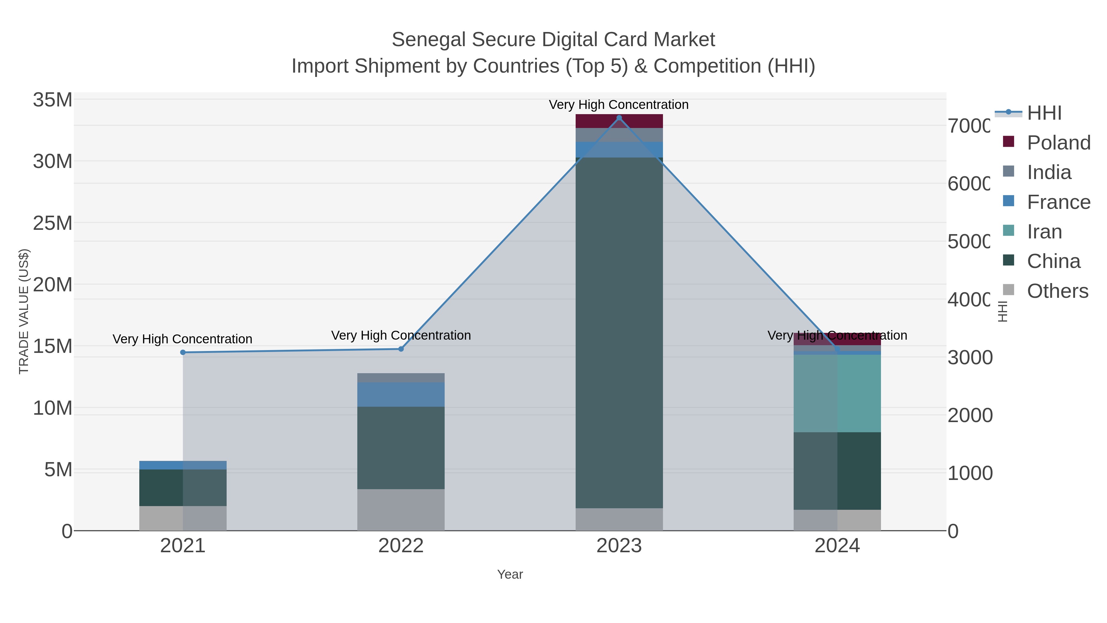 Senegal Secure Digital Card Market Import Shipment by Countries (Top 5) & Competition (HHI)