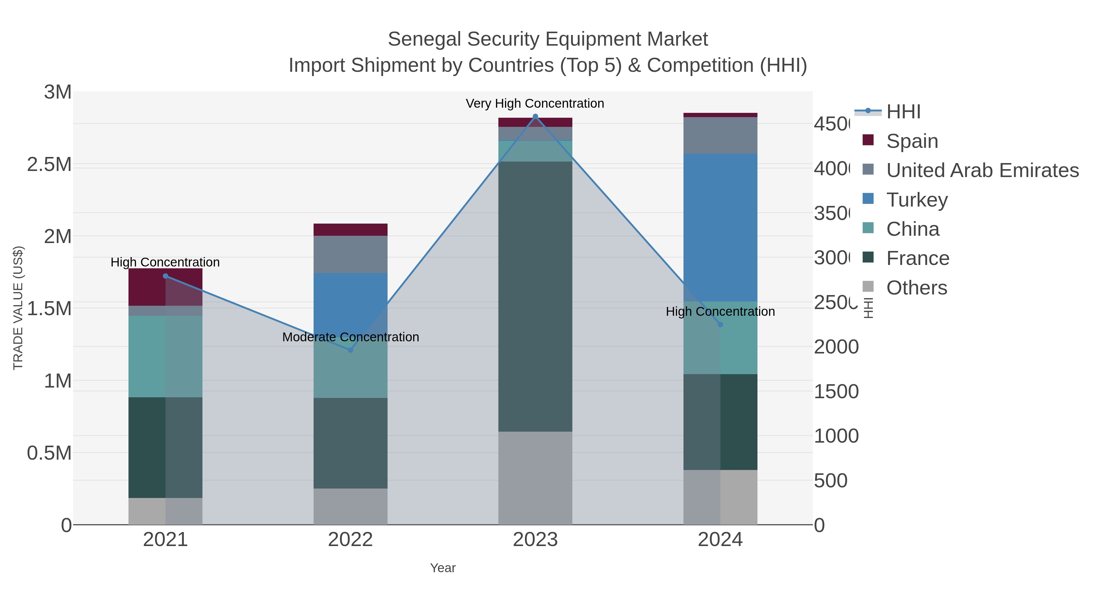 Senegal Security Equipment Market Import Shipment by Countries (Top 5) & Competition (HHI)