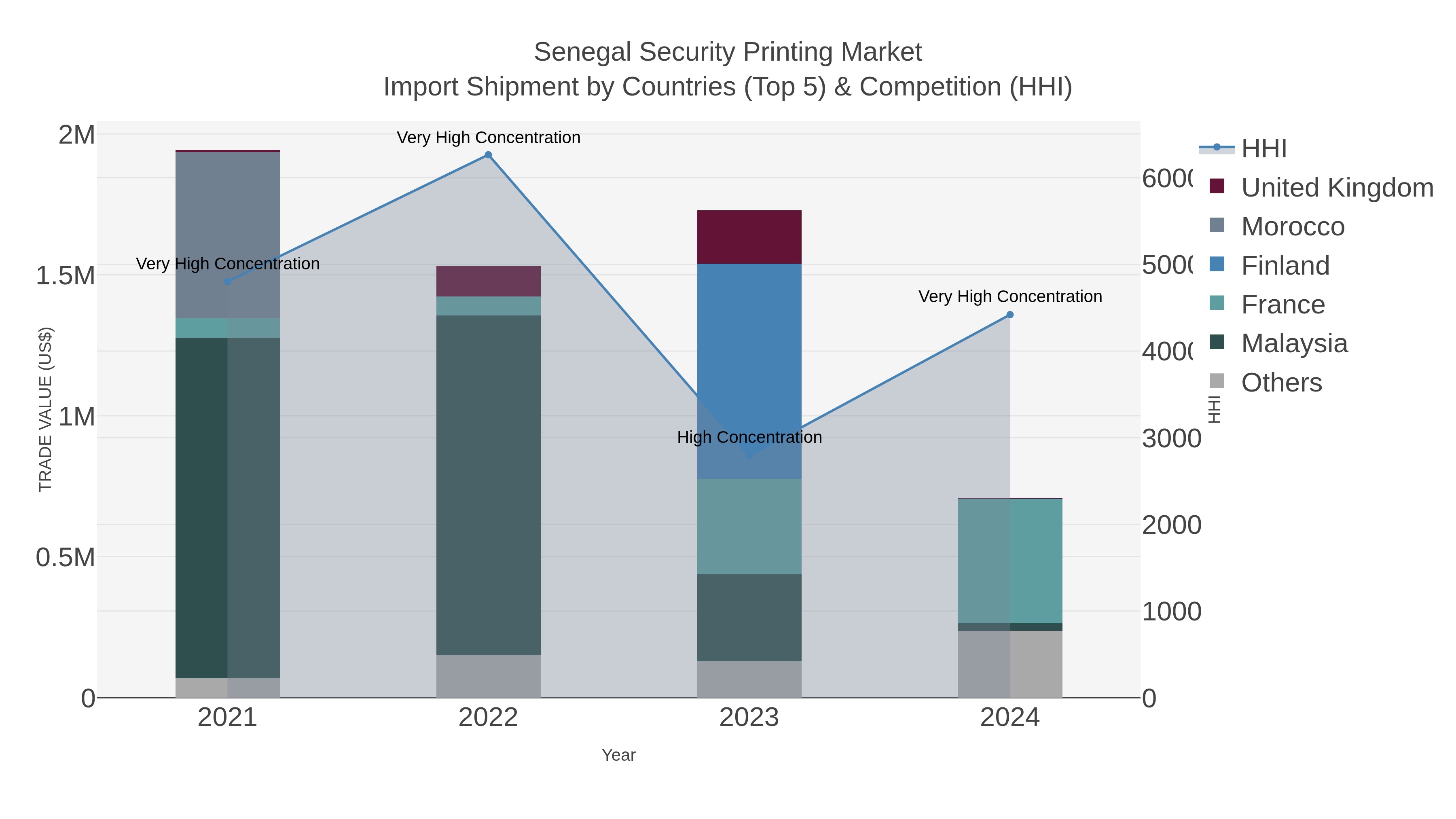 Senegal Security Printing Market Import Shipment by Countries (Top 5) & Competition (HHI)