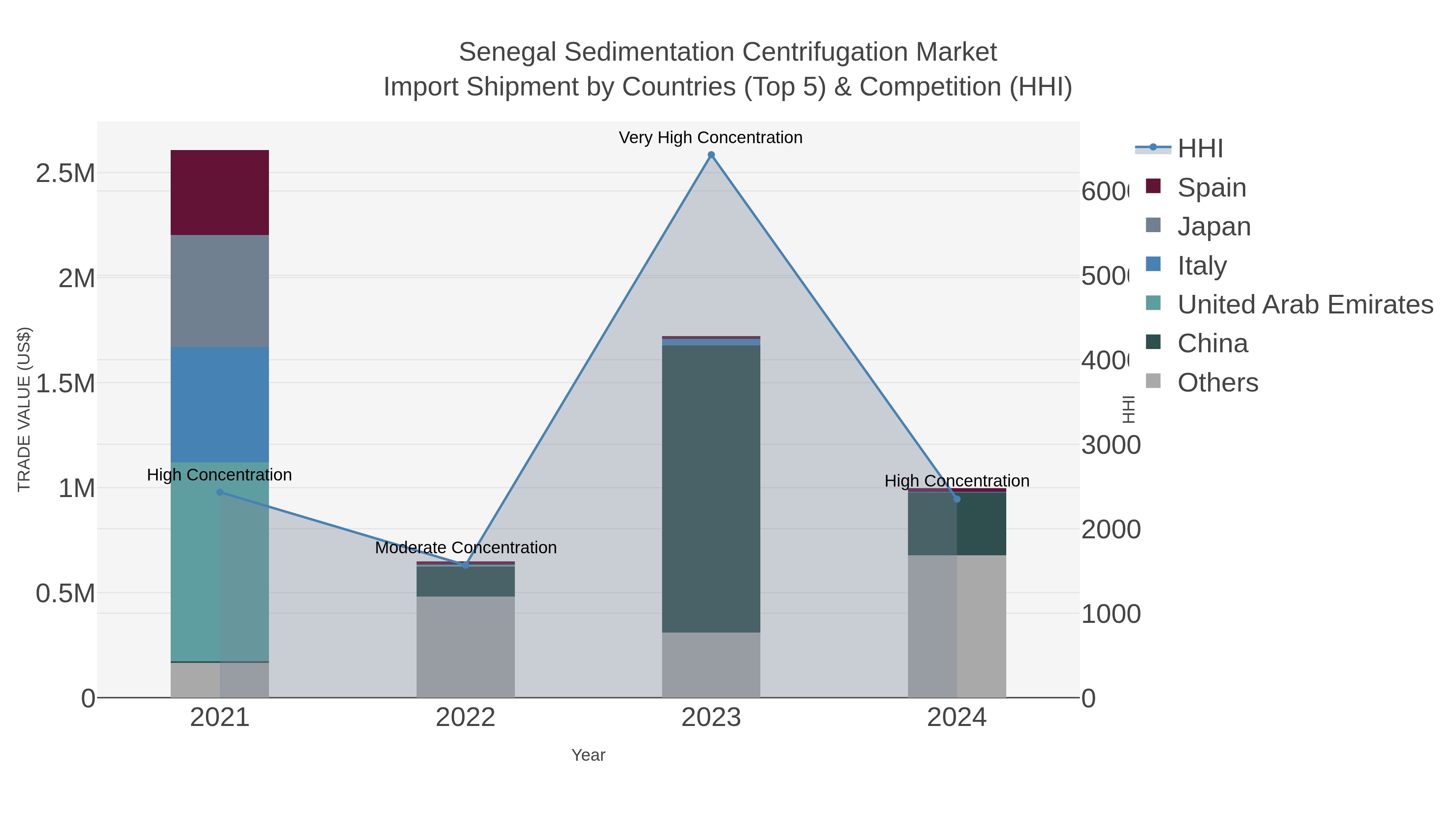 Senegal Sedimentation Centrifugation Market Import Shipment by Countries (Top 5) & Competition (HHI)