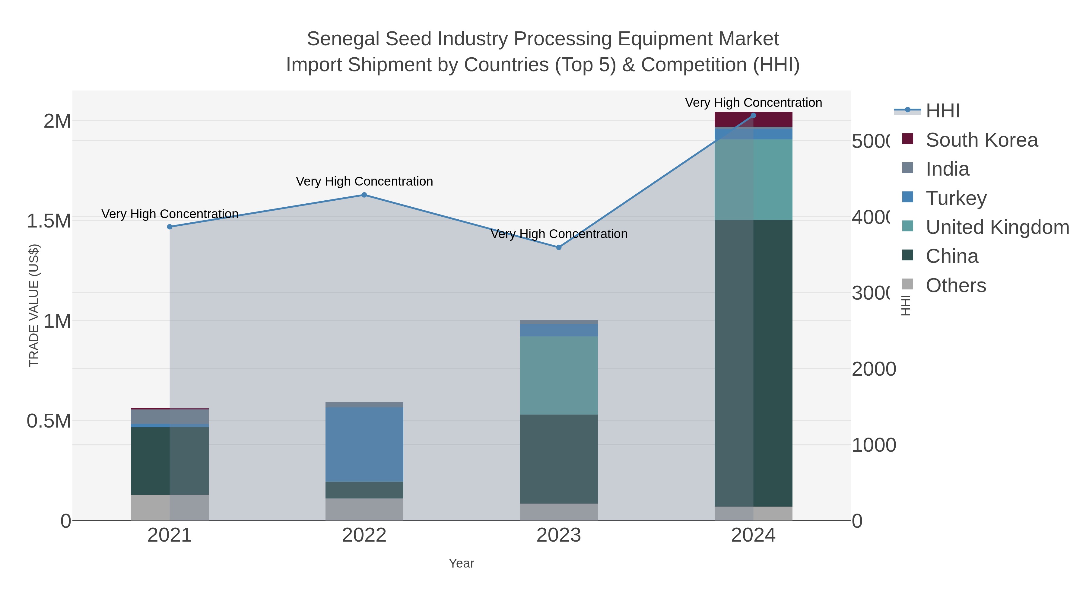 Senegal Seed Industry Processing Equipment Market Import Shipment by Countries (Top 5) & Competition (HHI)