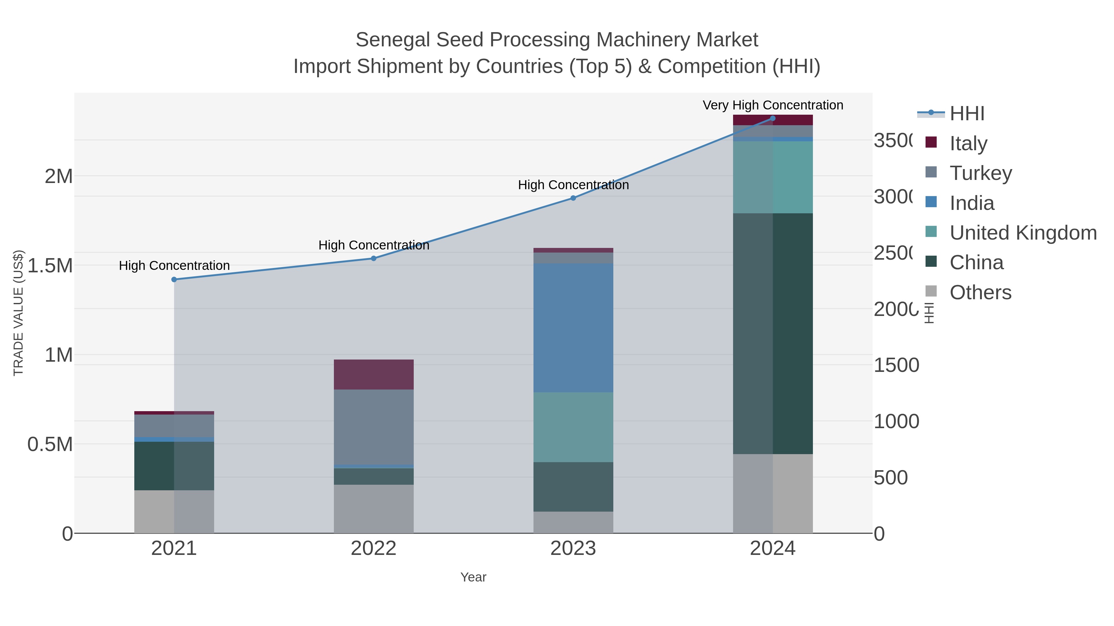 Senegal Seed Processing Machinery Market Import Shipment by Countries (Top 5) & Competition (HHI)
