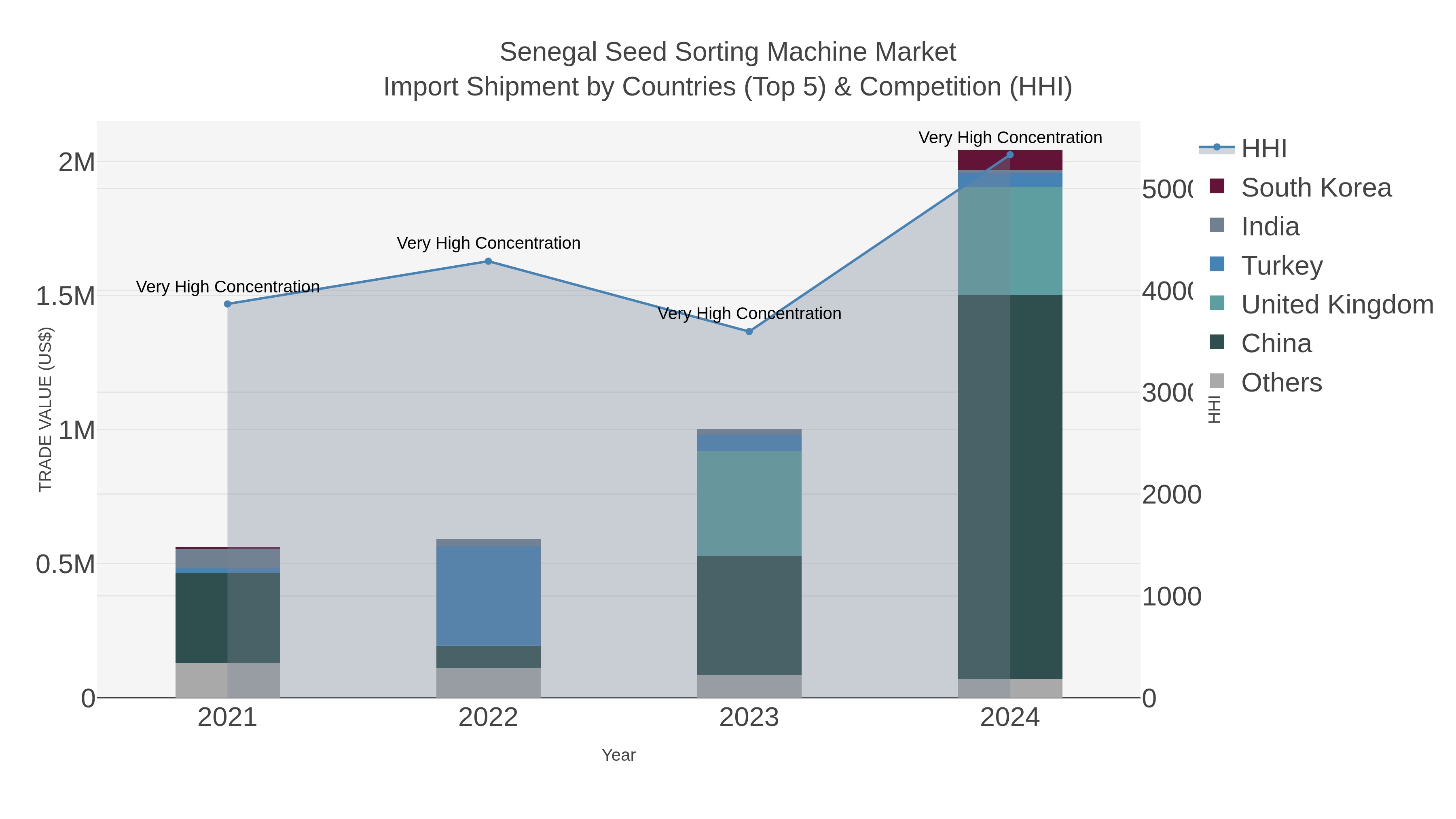 Senegal Seed Sorting Machine Market Import Shipment by Countries (Top 5) & Competition (HHI)
