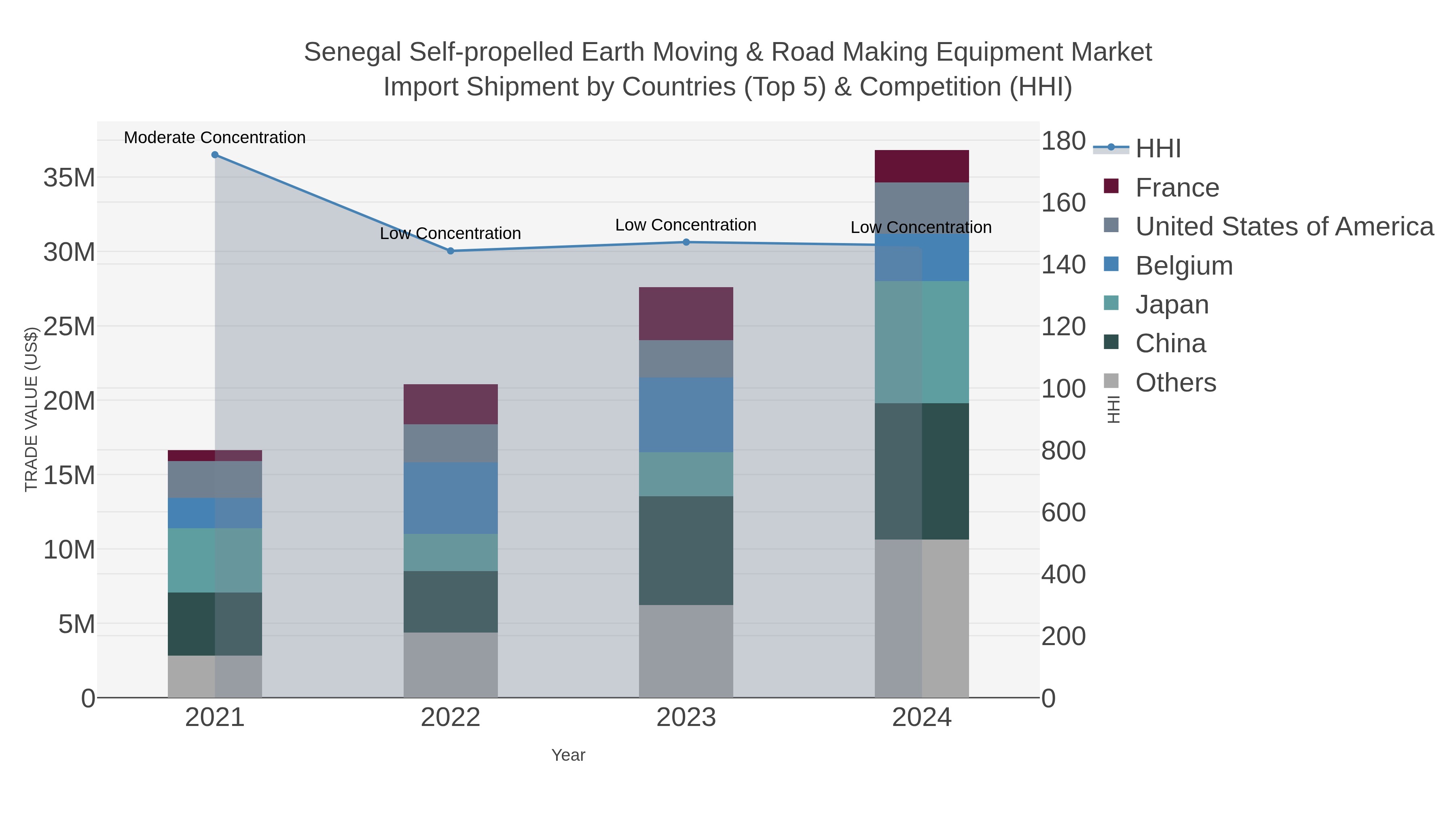 Senegal Self-propelled Earth Moving & Road Making Equipment Market Import Shipment by Countries (Top 5) & Competition (HHI)