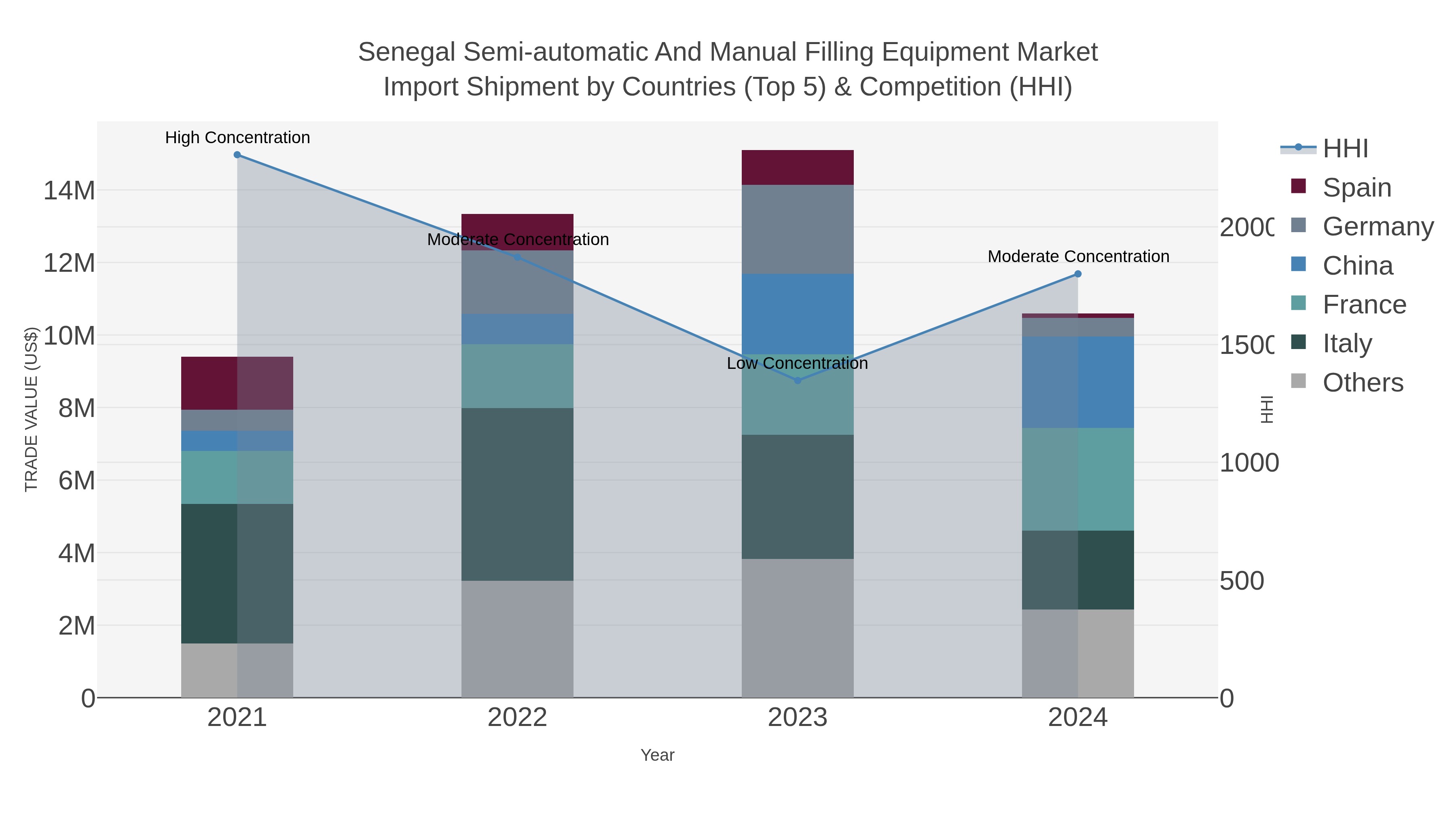 Senegal Semi-automatic And Manual Filling Equipment Market Import Shipment by Countries (Top 5) & Competition (HHI)