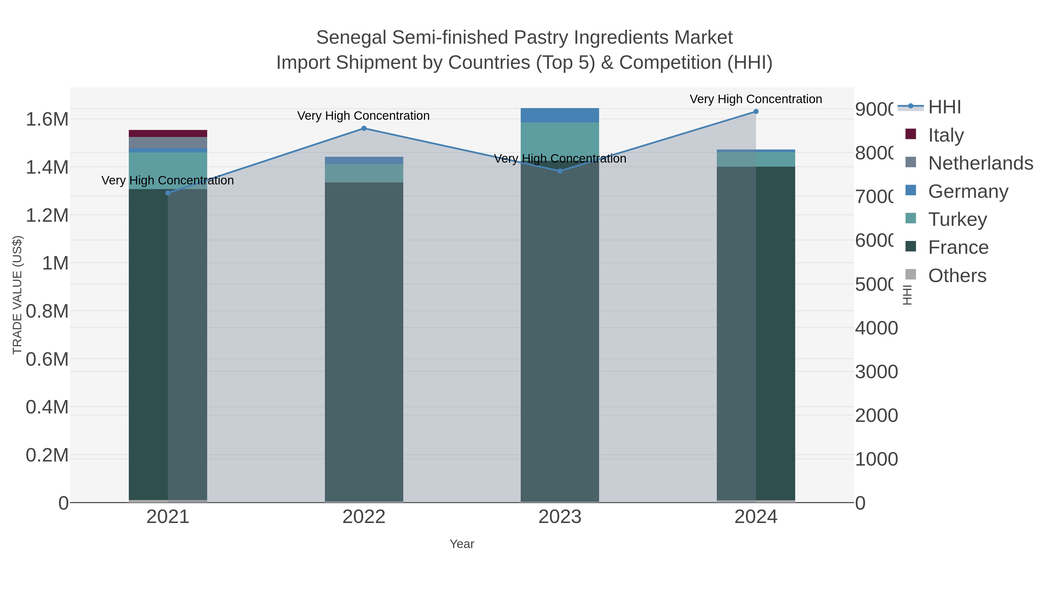 Senegal Semi-finished Pastry Ingredients Market Import Shipment by Countries (Top 5) & Competition (HHI)