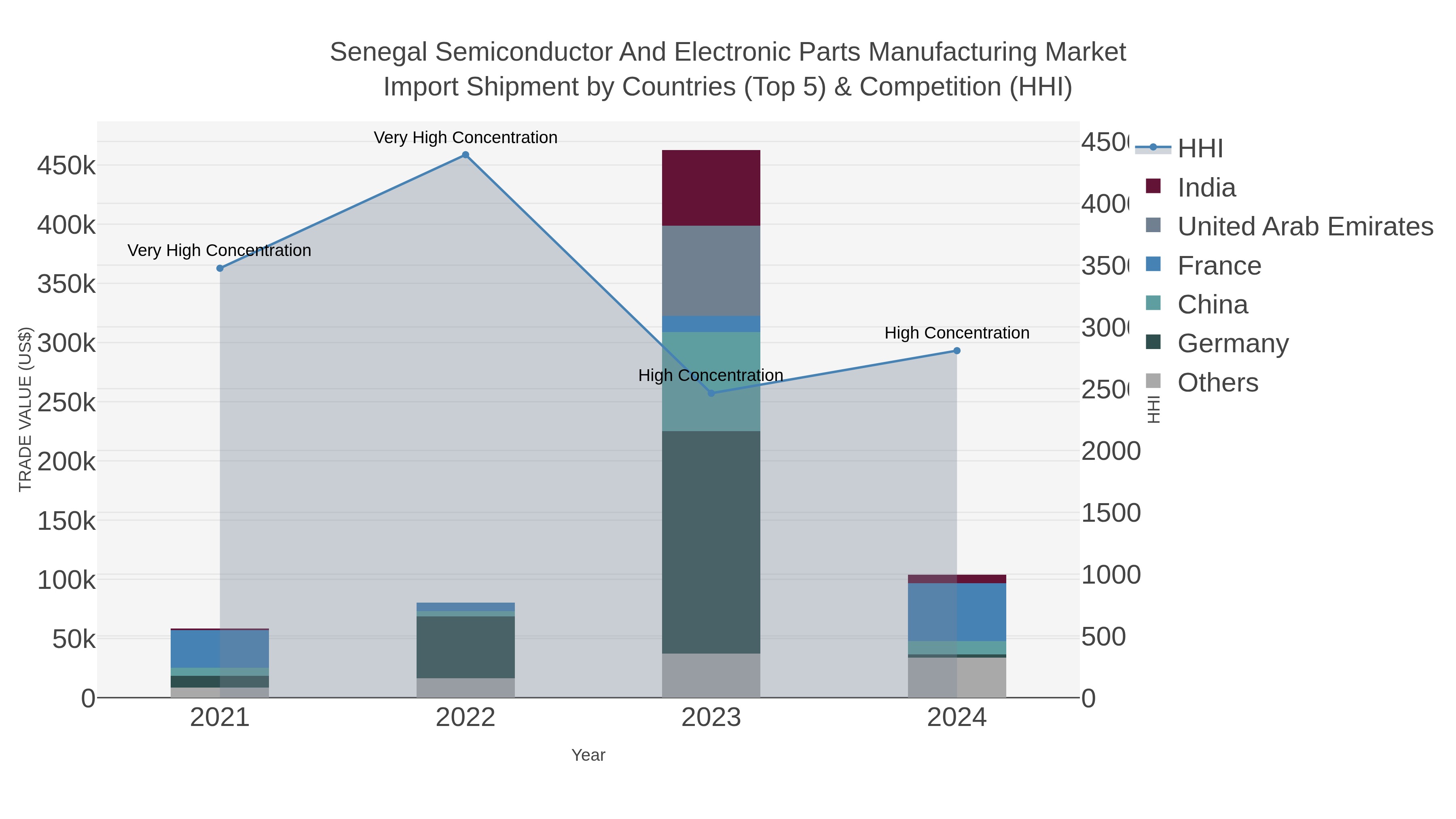 Senegal Semiconductor And Electronic Parts Manufacturing Market Import Shipment by Countries (Top 5) & Competition (HHI)