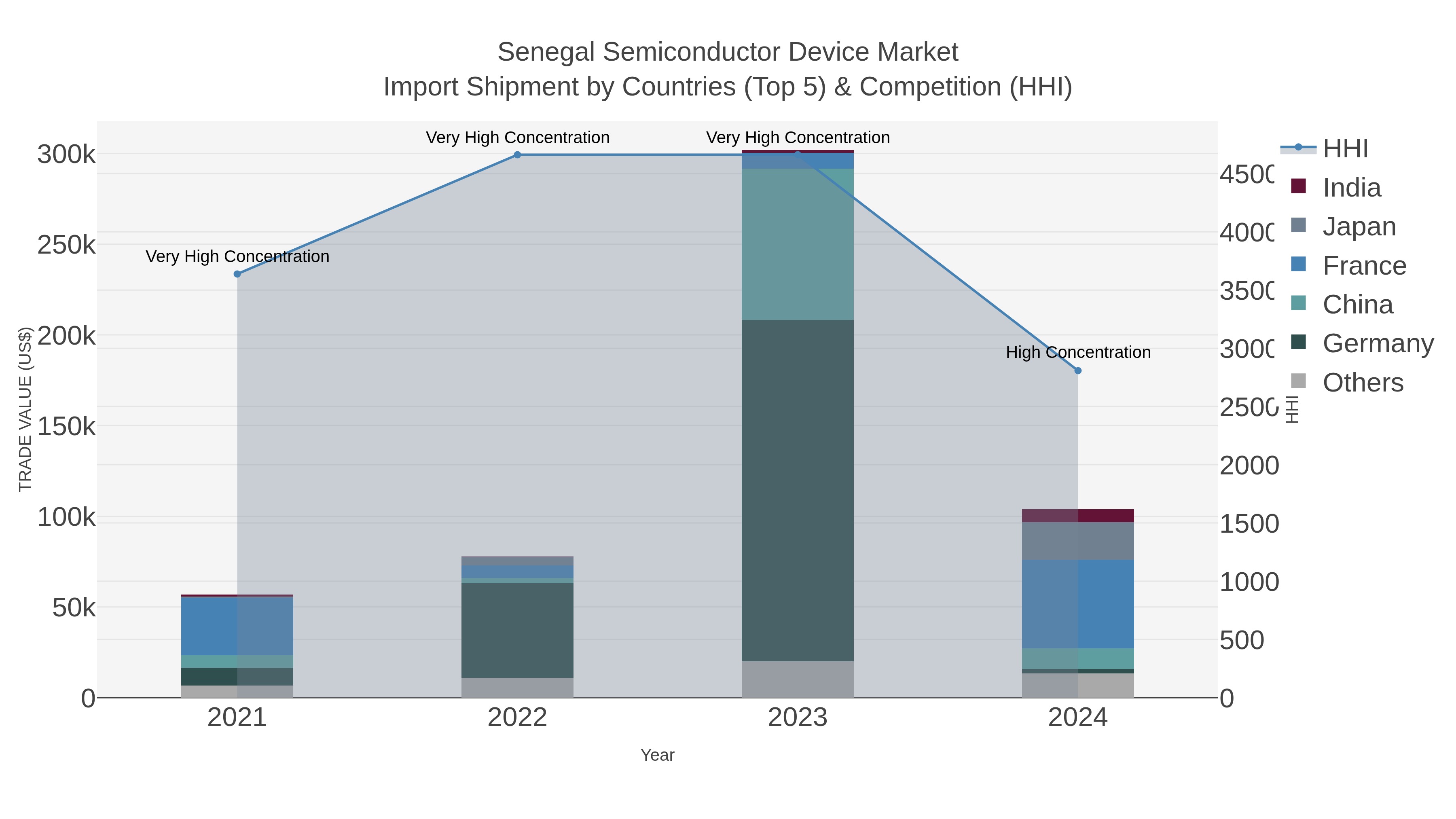 Senegal Semiconductor Device Market Import Shipment by Countries (Top 5) & Competition (HHI)