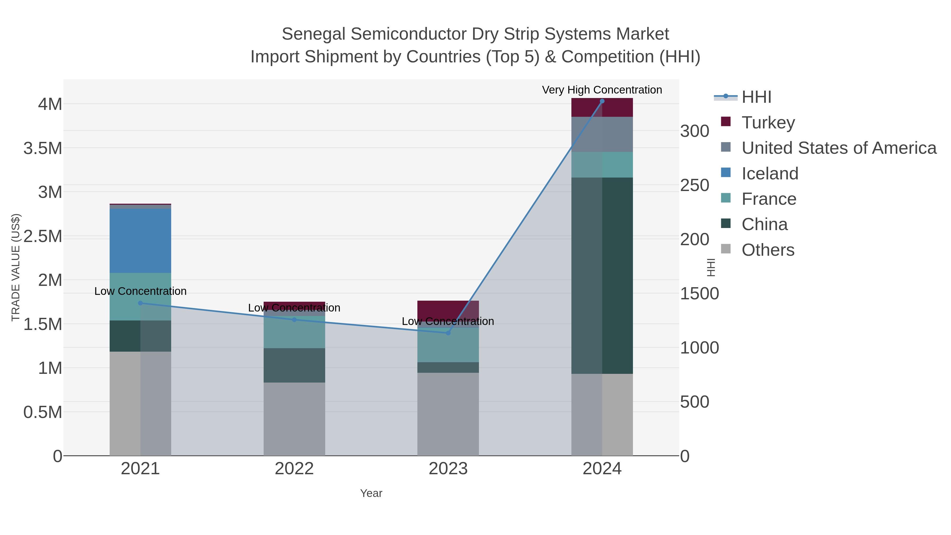 Senegal Semiconductor Dry Strip Systems Market Import Shipment by Countries (Top 5) & Competition (HHI)