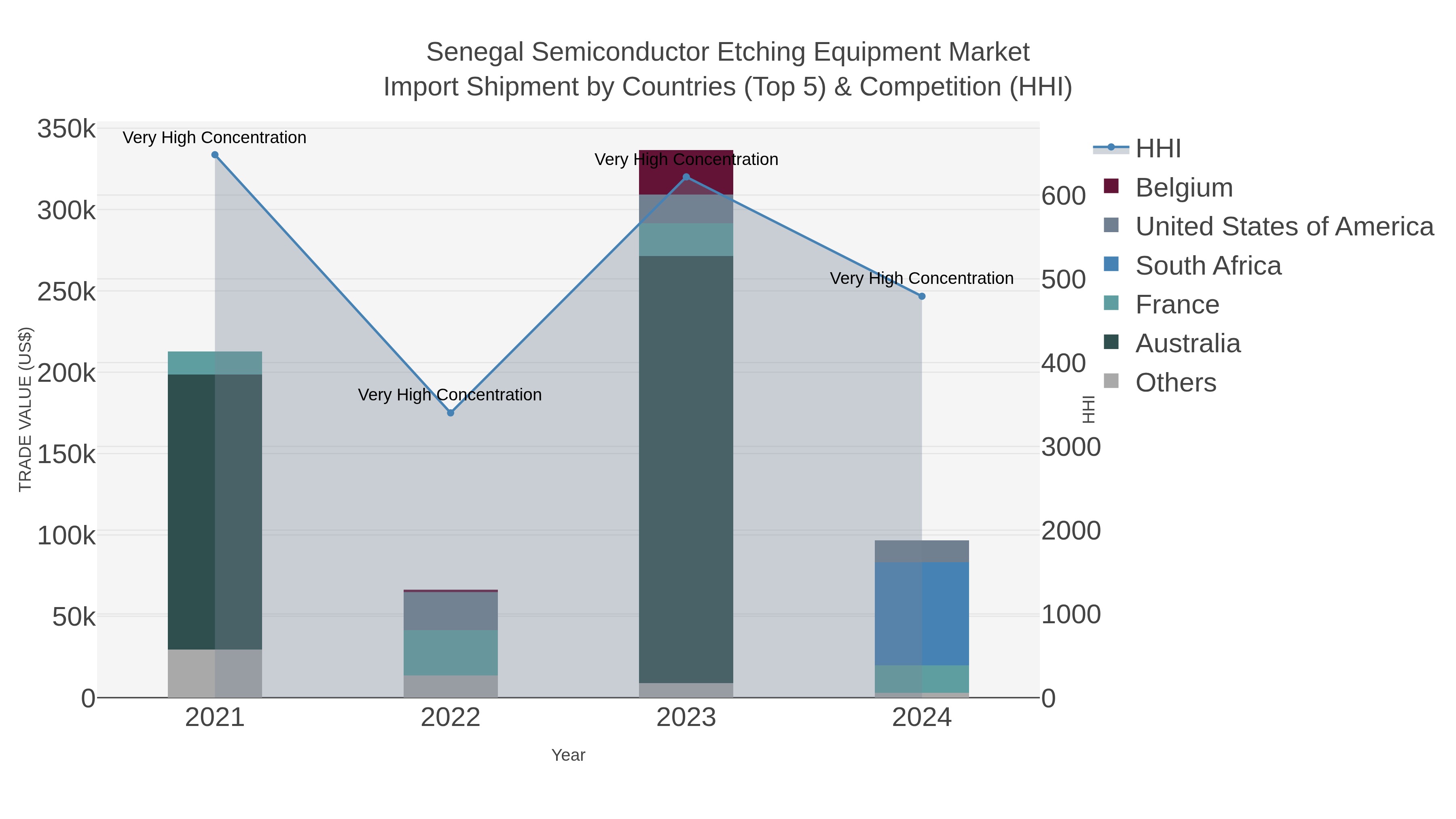 Senegal Semiconductor Etching Equipment Market Import Shipment by Countries (Top 5) & Competition (HHI)