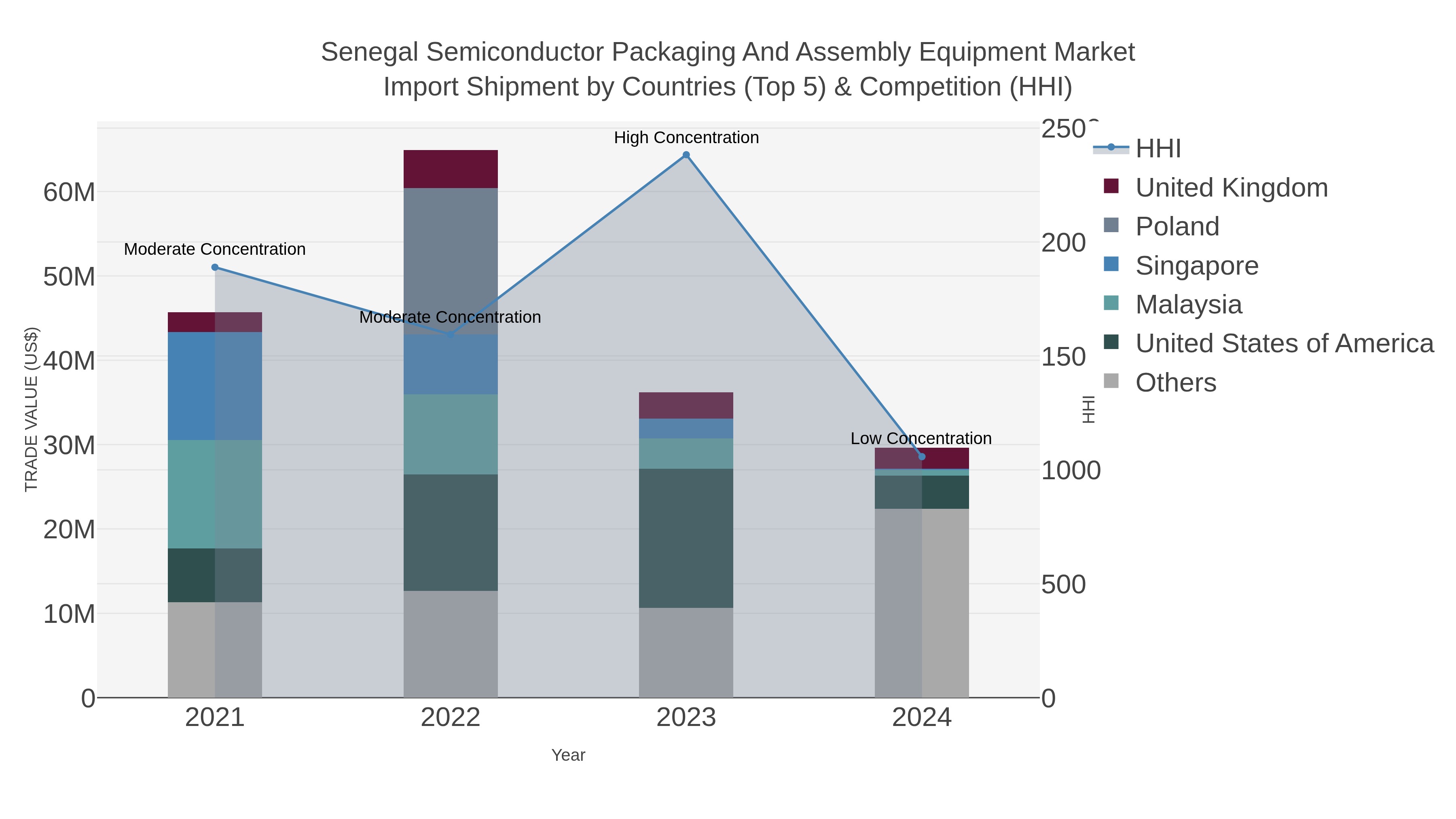 Senegal Semiconductor Packaging And Assembly Equipment Market Import Shipment by Countries (Top 5) & Competition (HHI)