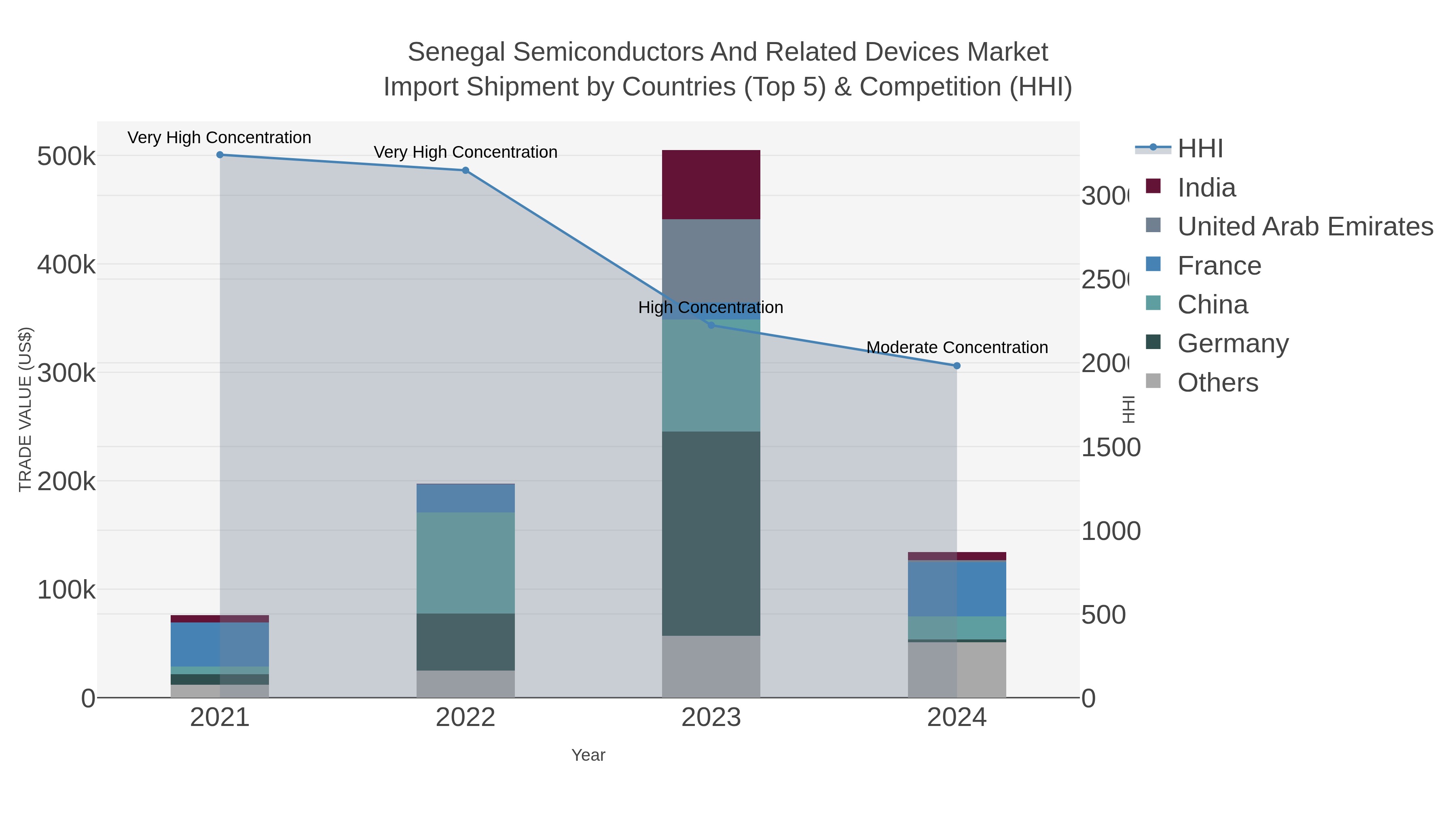 Senegal Semiconductors And Related Devices Market Import Shipment by Countries (Top 5) & Competition (HHI)