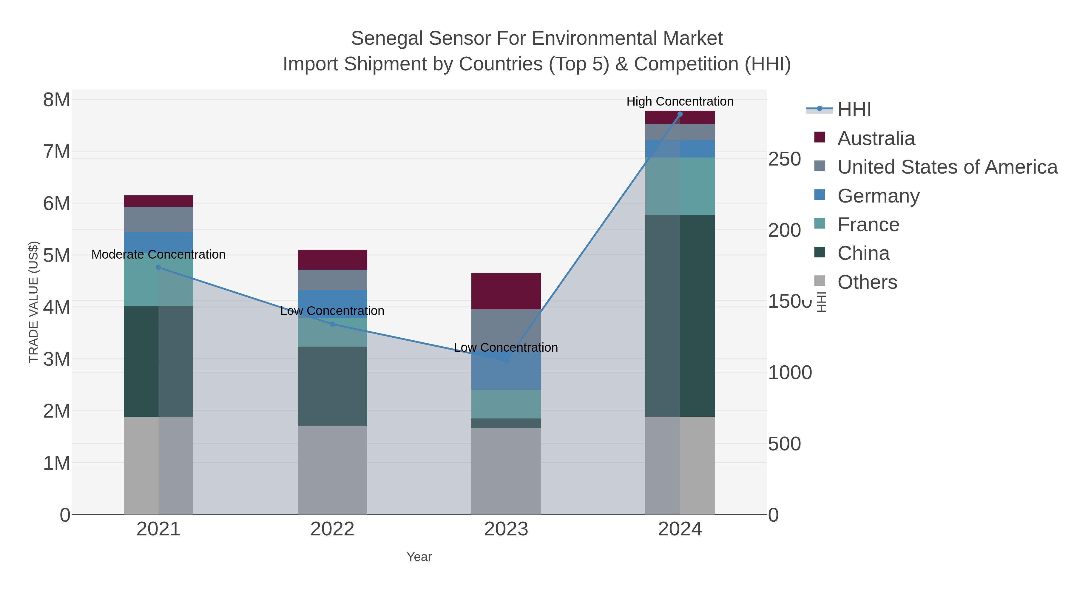 Senegal Sensor For Environmental Market Import Shipment by Countries (Top 5) & Competition (HHI)