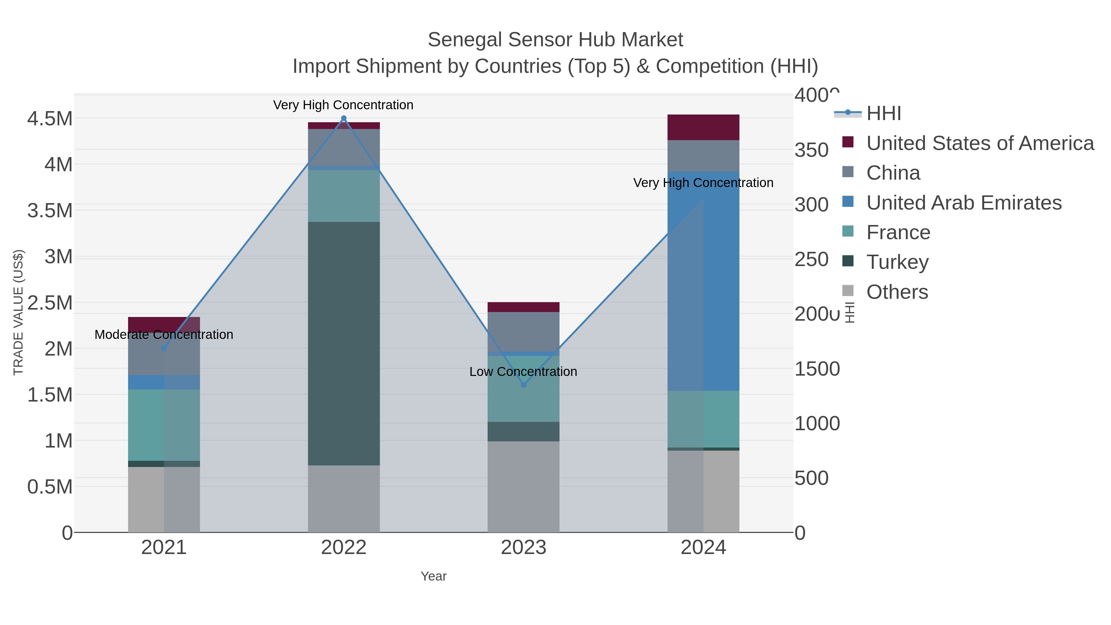 Senegal Sensor Hub Market Import Shipment by Countries (Top 5) & Competition (HHI)