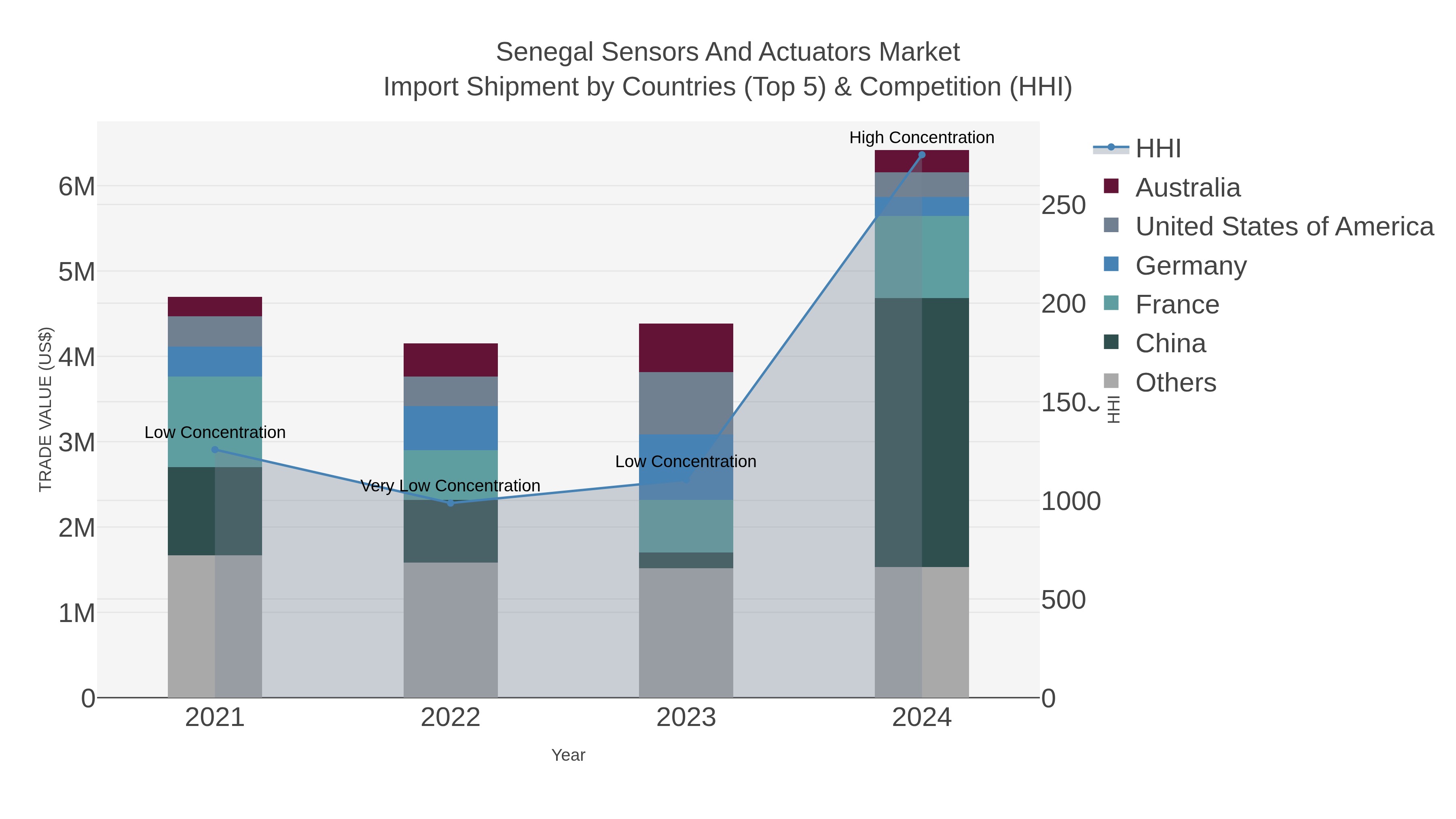 Senegal Sensors And Actuators Market Import Shipment by Countries (Top 5) & Competition (HHI)