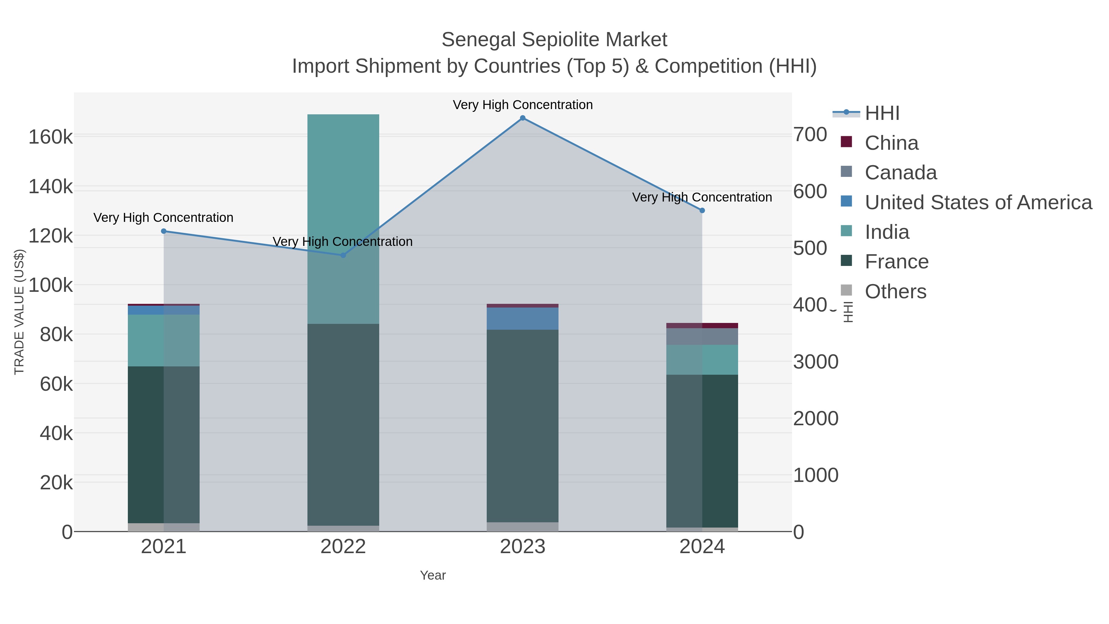 Senegal Sepiolite Market Import Shipment by Countries (Top 5) & Competition (HHI)