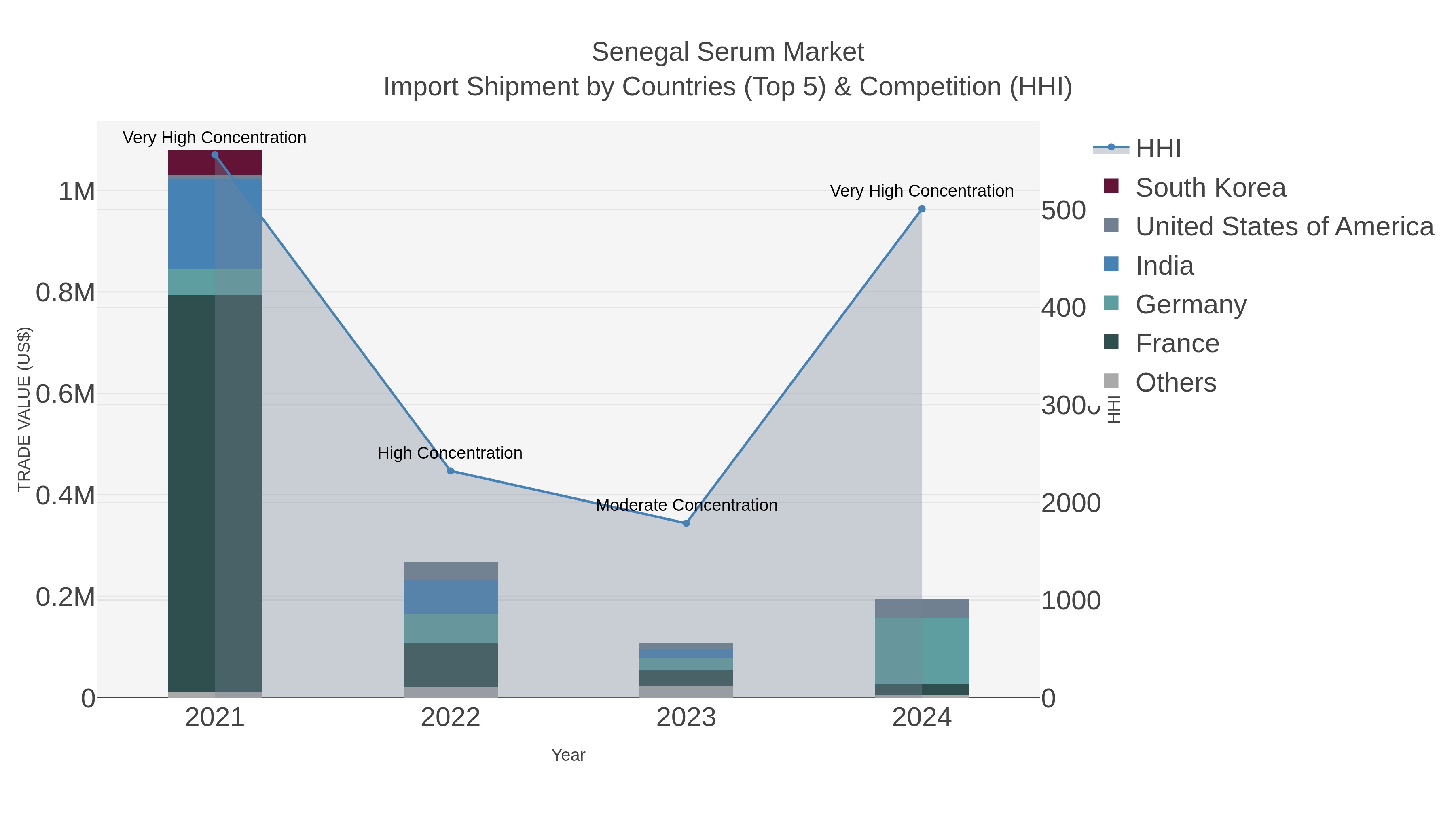 Senegal Serum Market Import Shipment by Countries (Top 5) & Competition (HHI)