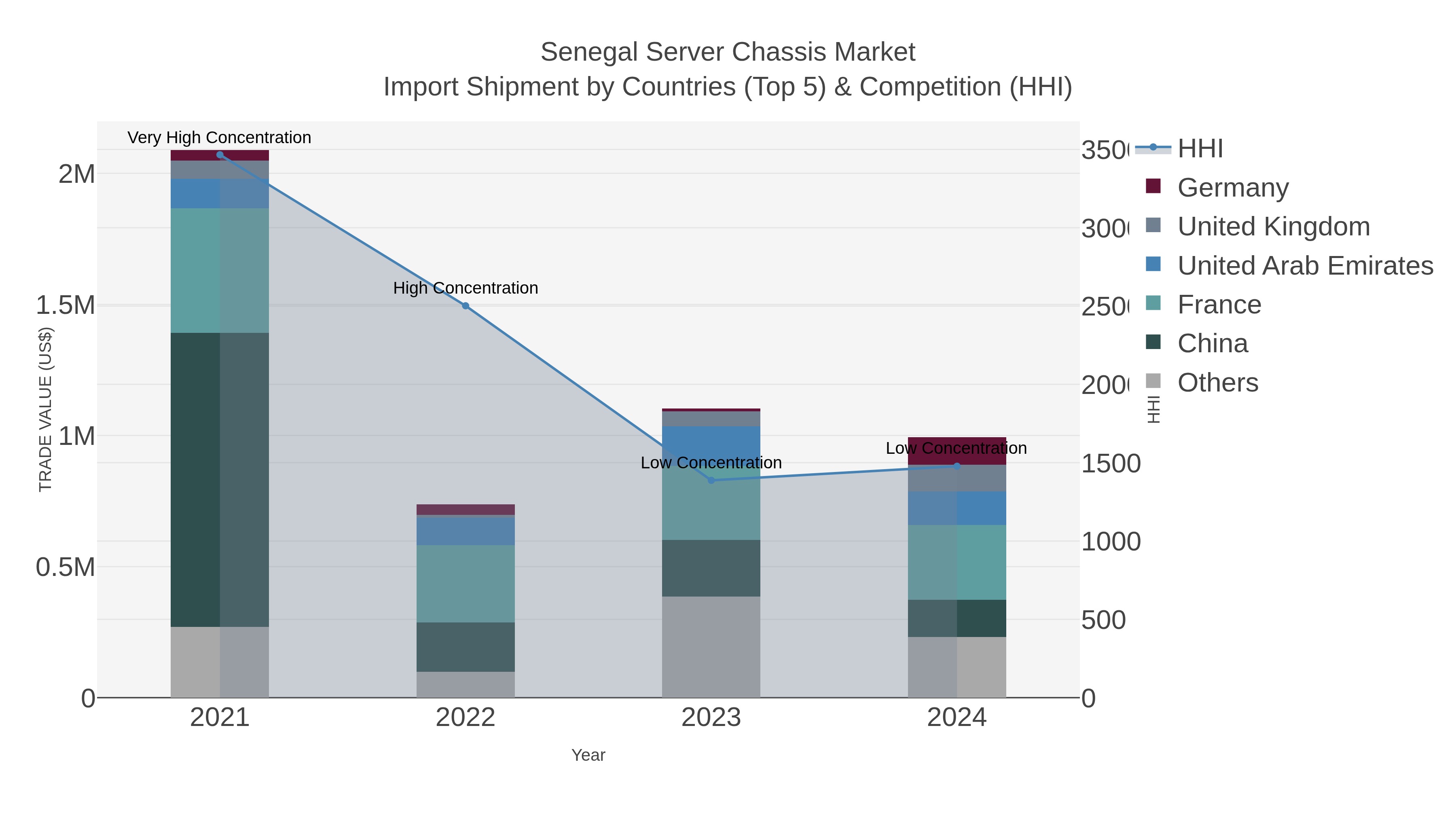Senegal Server Chassis Market Import Shipment by Countries (Top 5) & Competition (HHI)