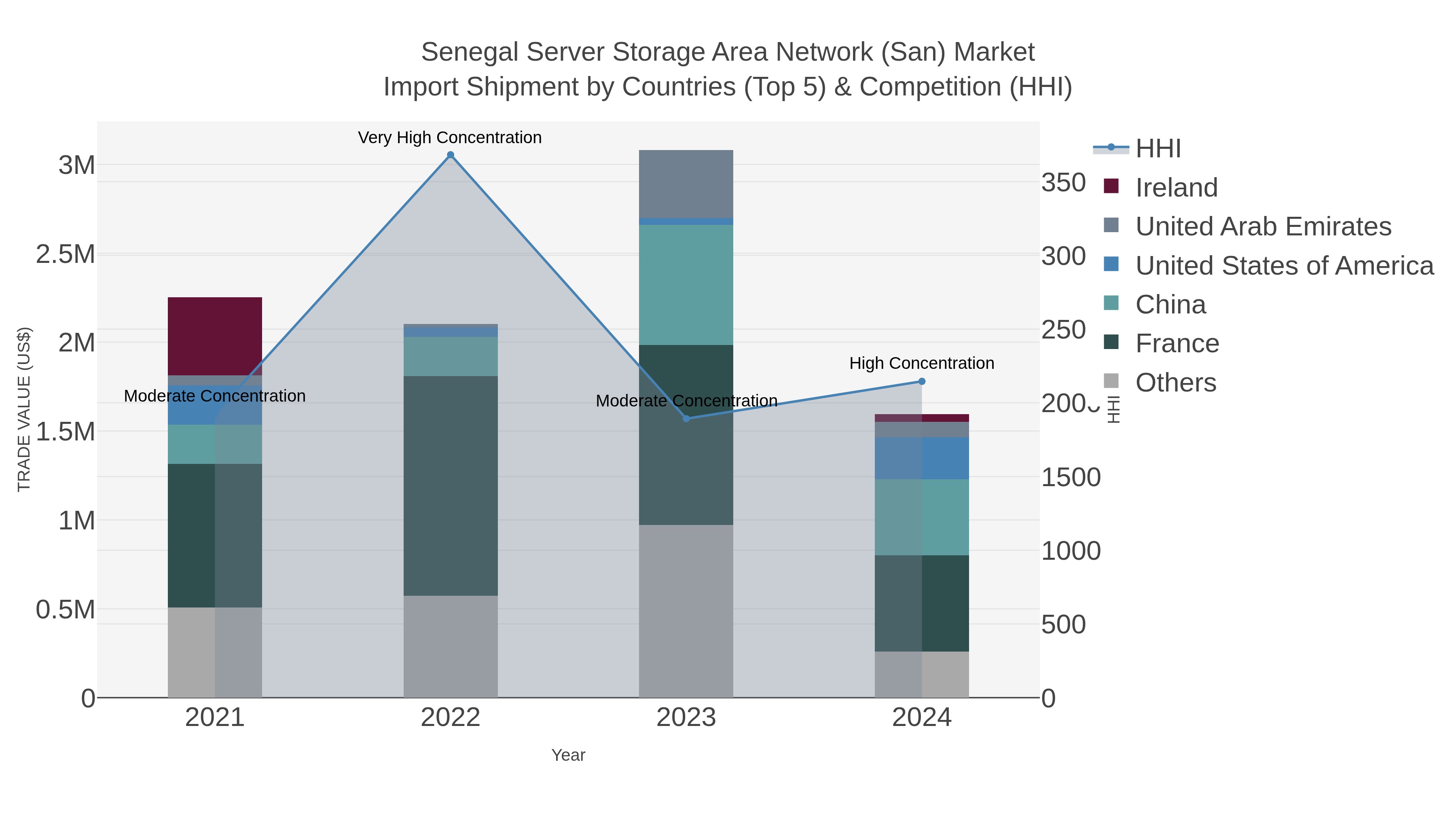 Senegal Server Storage Area Network (san) Market Import Shipment by Countries (Top 5) & Competition (HHI)