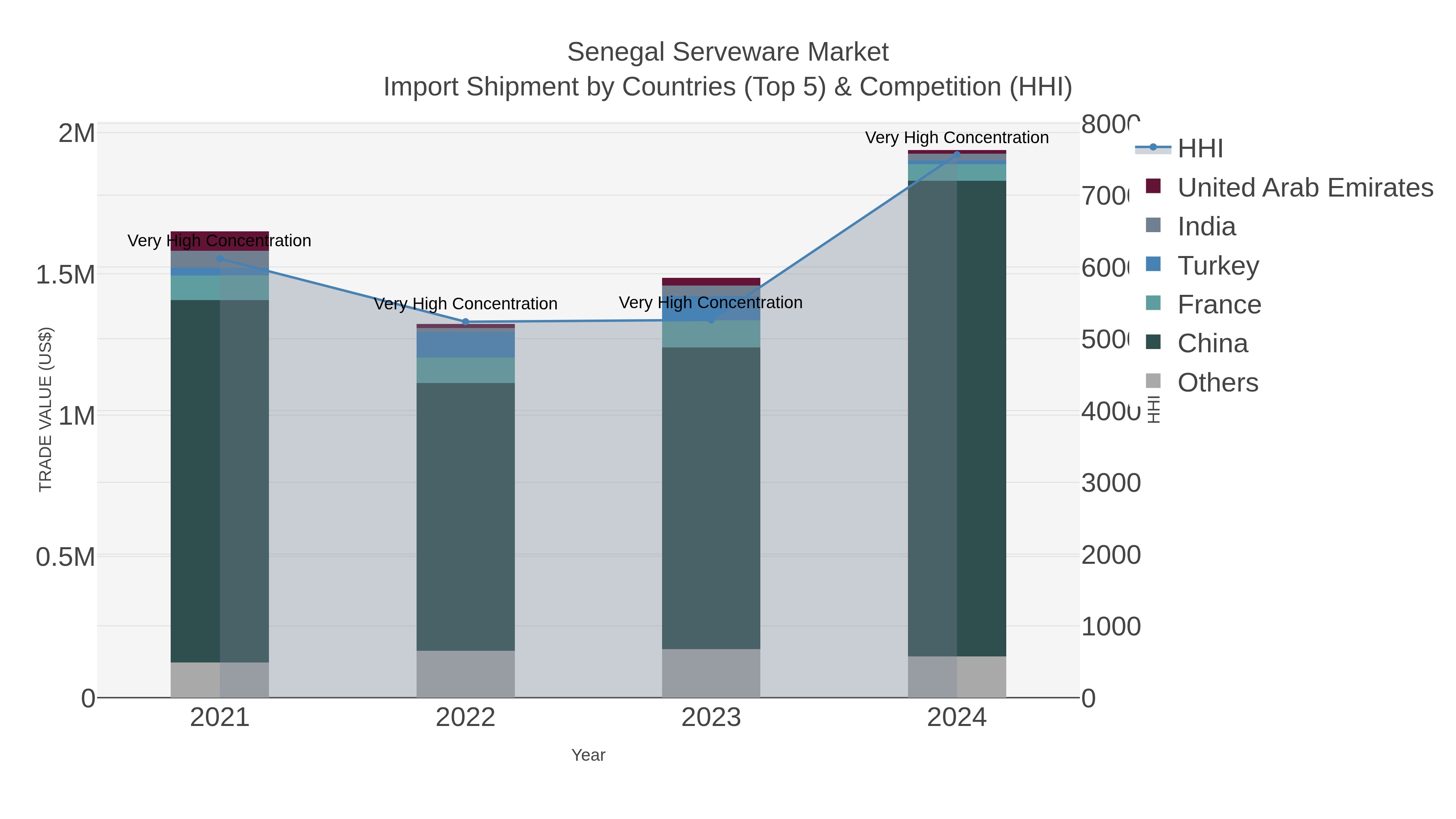 Senegal Serveware Market Import Shipment by Countries (Top 5) & Competition (HHI)