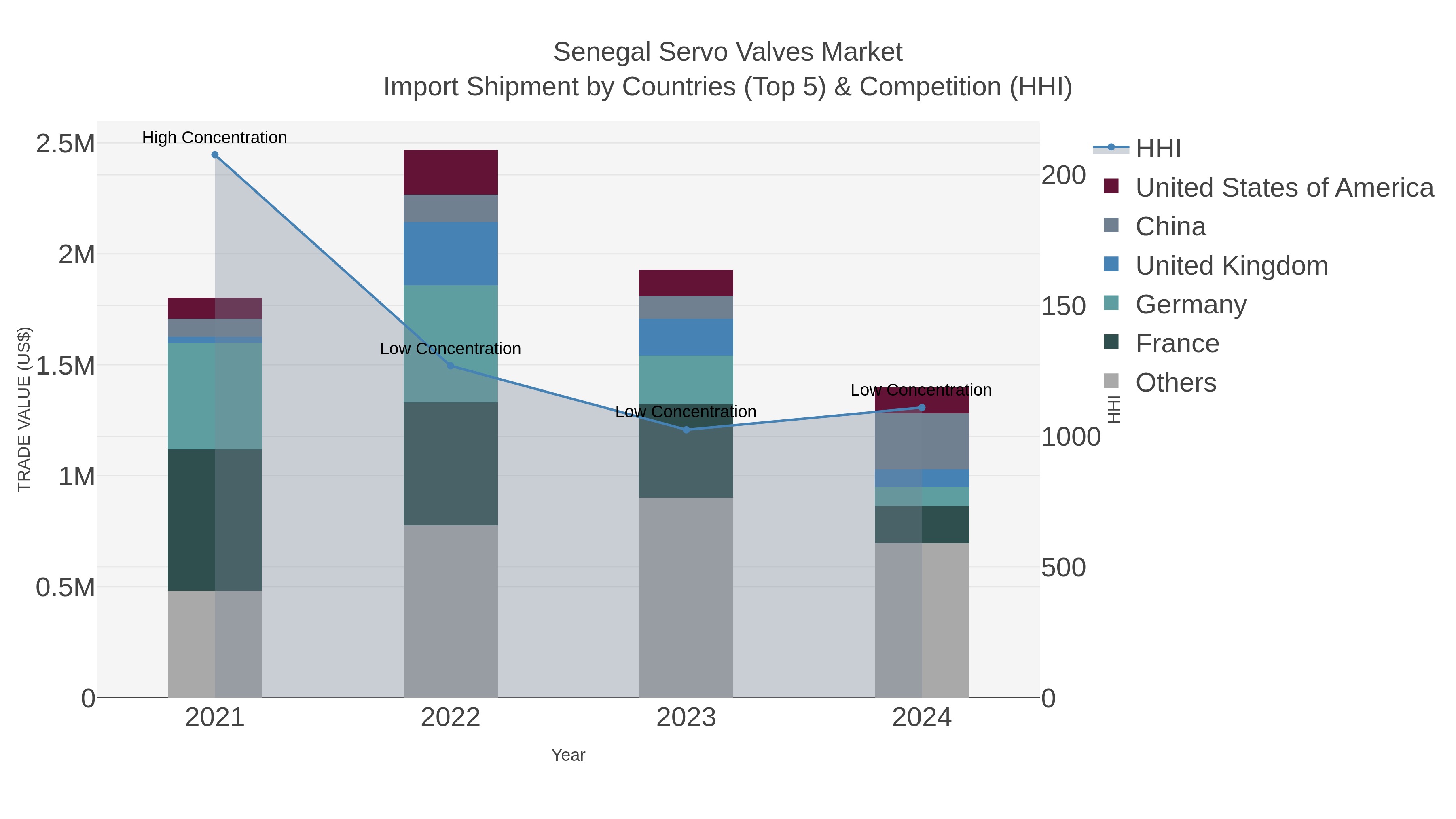 Senegal Servo Valves Market Import Shipment by Countries (Top 5) & Competition (HHI)