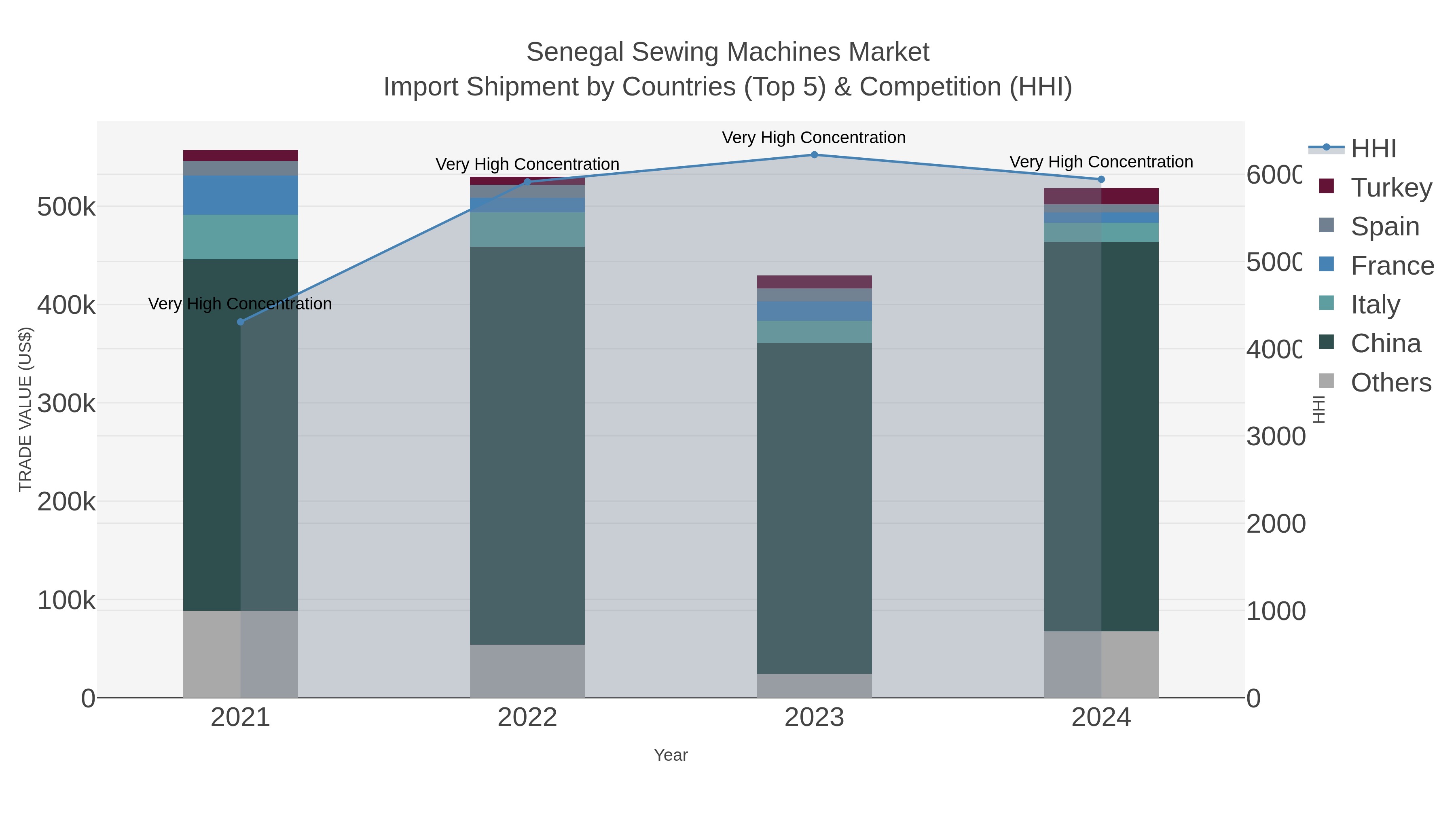 Senegal Sewing Machines Market Import Shipment by Countries (Top 5) & Competition (HHI)